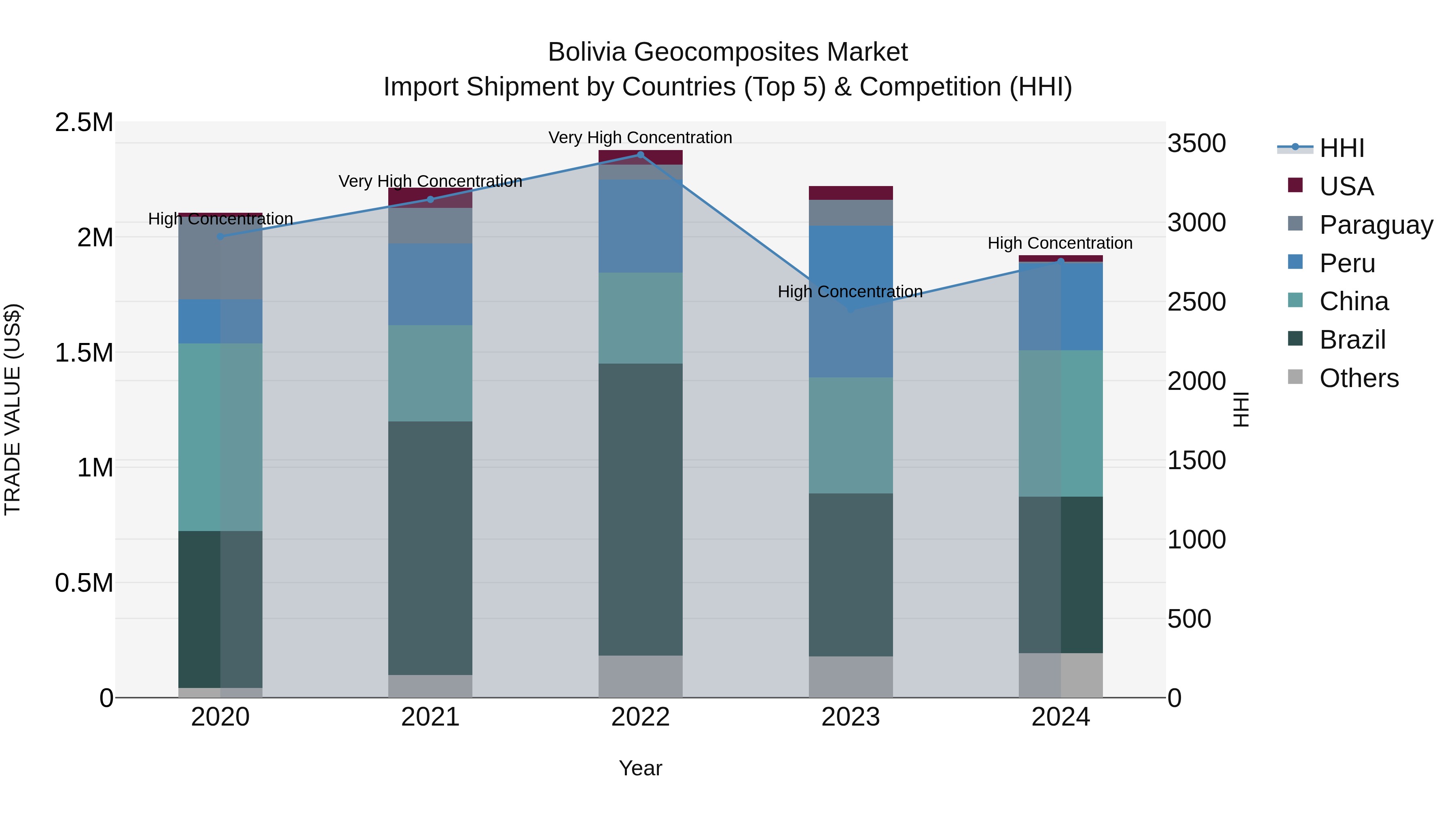 Bolivia Geocomposites Market Top 5 Importing Countries and Market Competition (HHI) Analysis