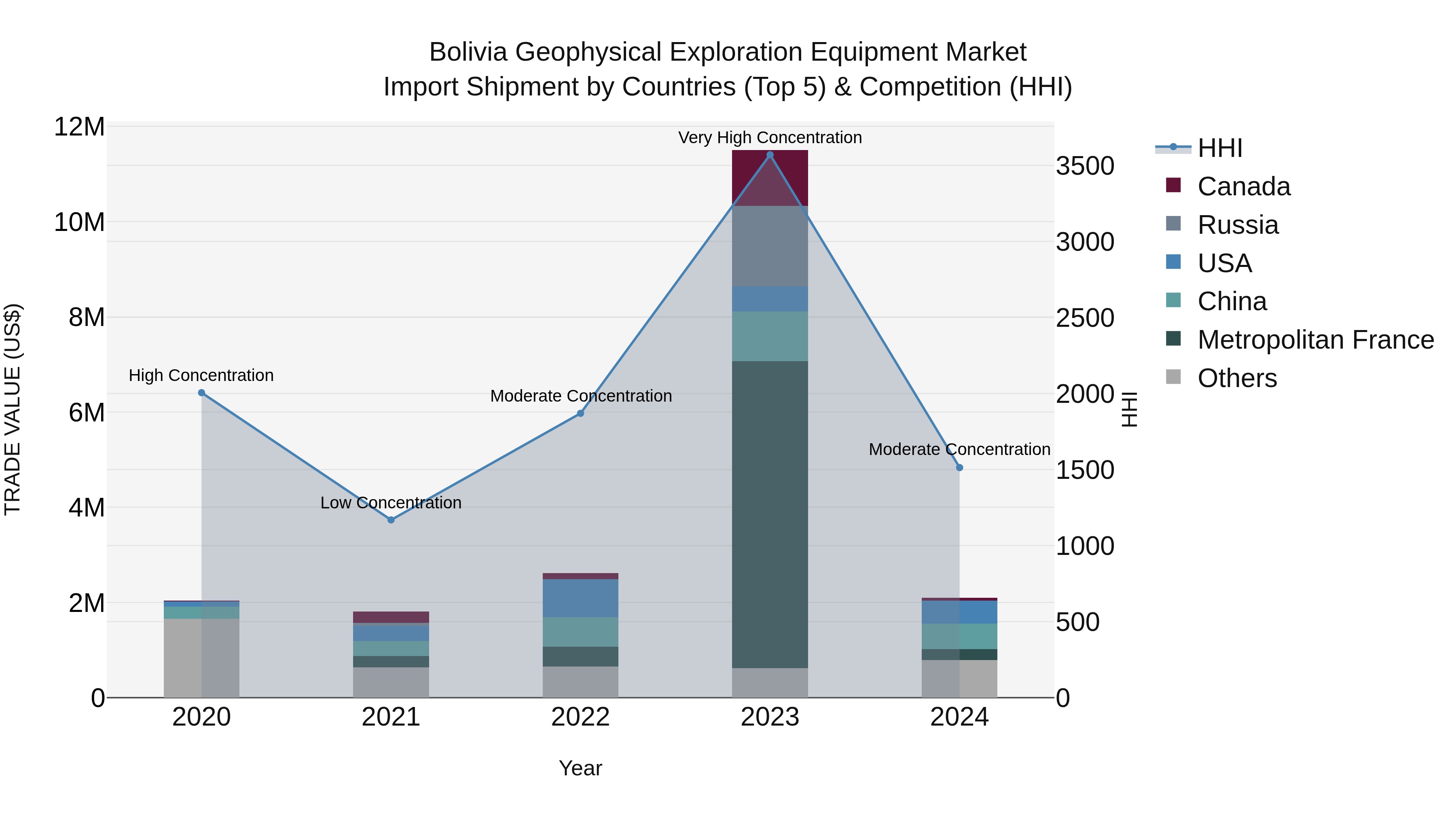 Bolivia Geophysical Exploration Equipment Market Top 5 Importing Countries and Market Competition (HHI) Analysis