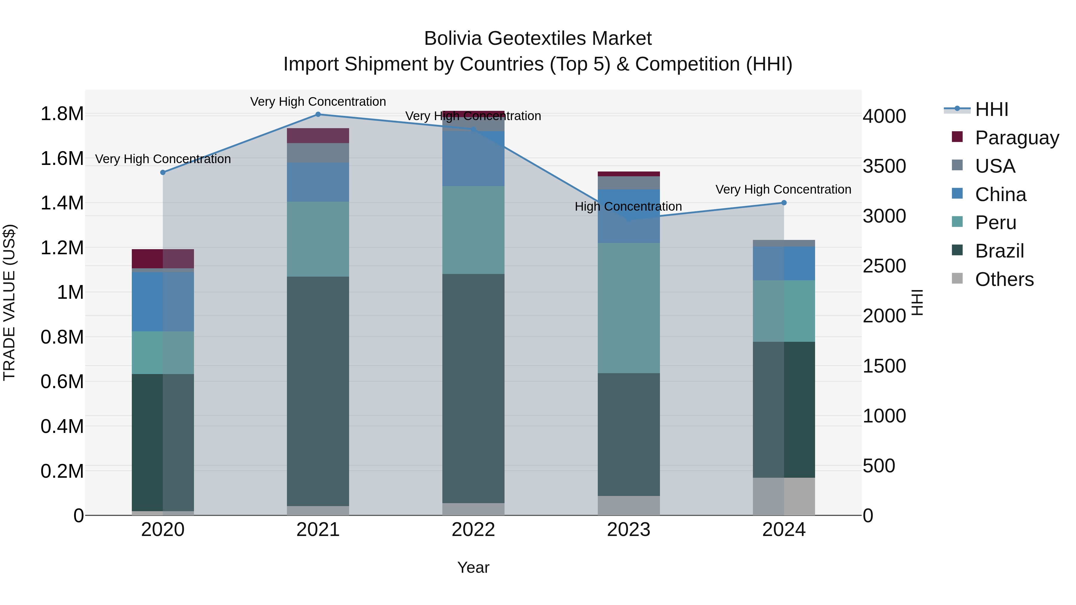 Bolivia Geotextiles Market Top 5 Importing Countries and Market Competition (HHI) Analysis
