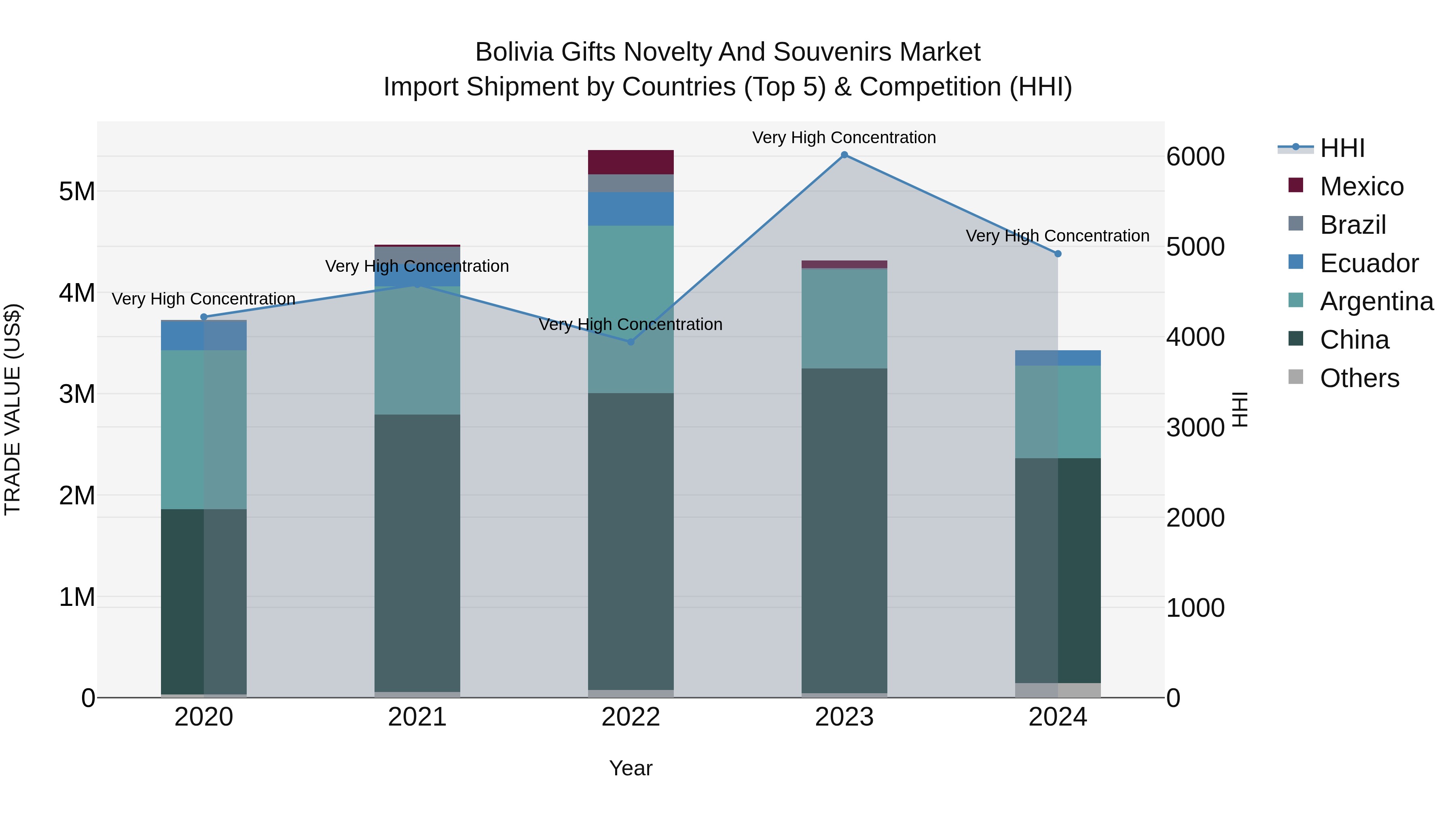 Bolivia Gifts Novelty And Souvenirs Market Top 5 Importing Countries and Market Competition (HHI) Analysis