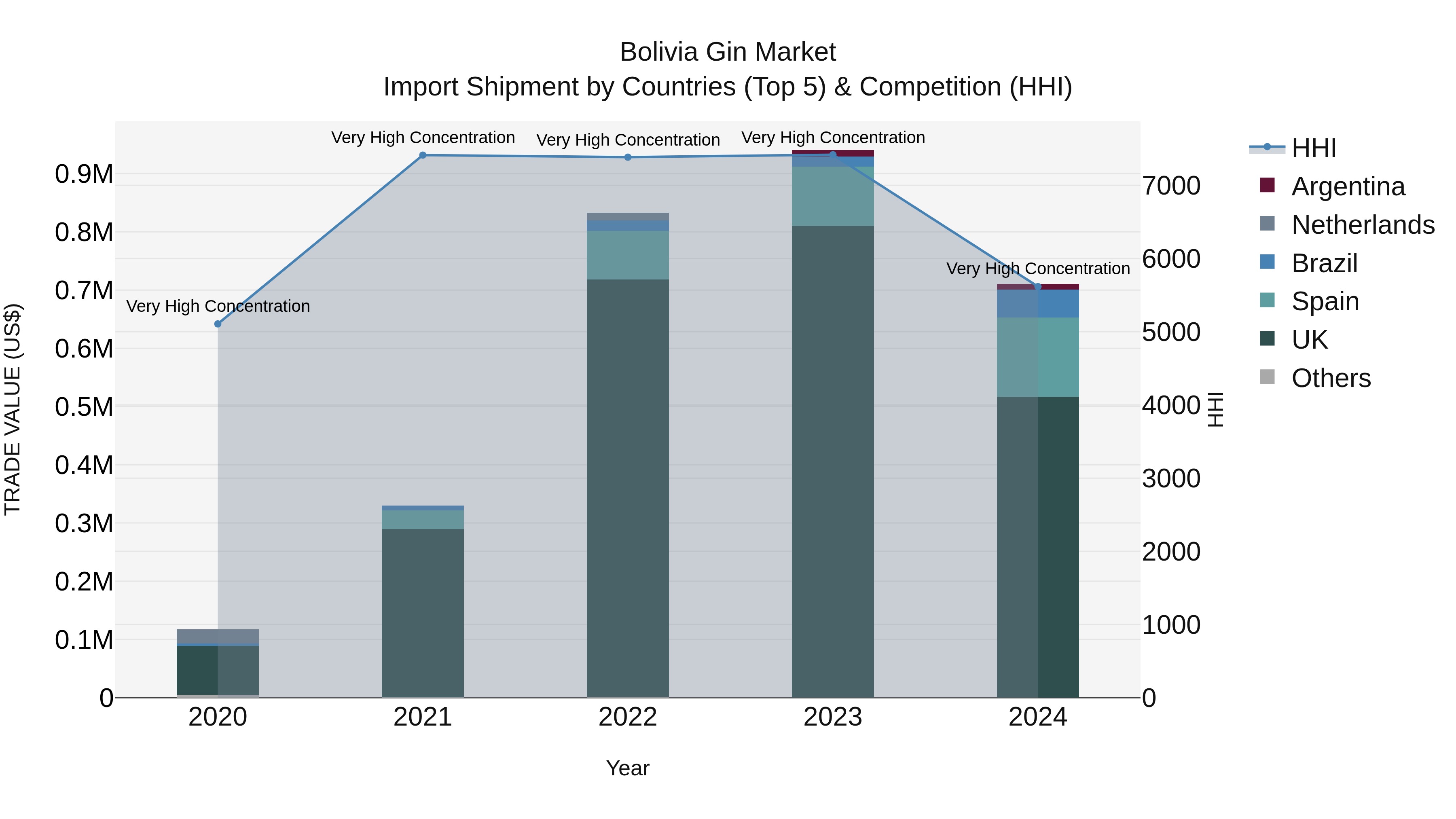Bolivia Gin Market Top 5 Importing Countries and Market Competition (HHI) Analysis