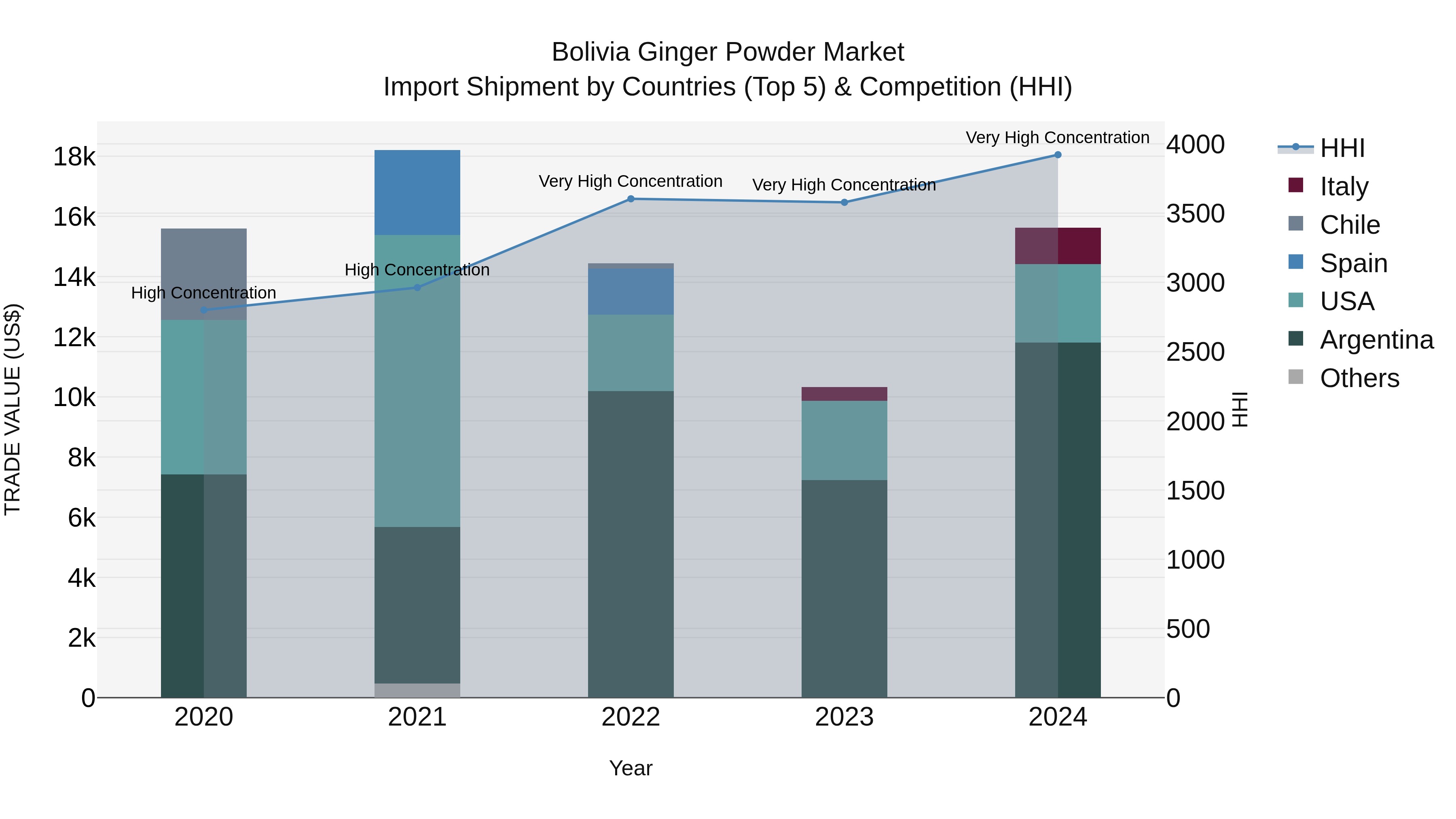 Bolivia Ginger Powder Market Top 5 Importing Countries and Market Competition (HHI) Analysis