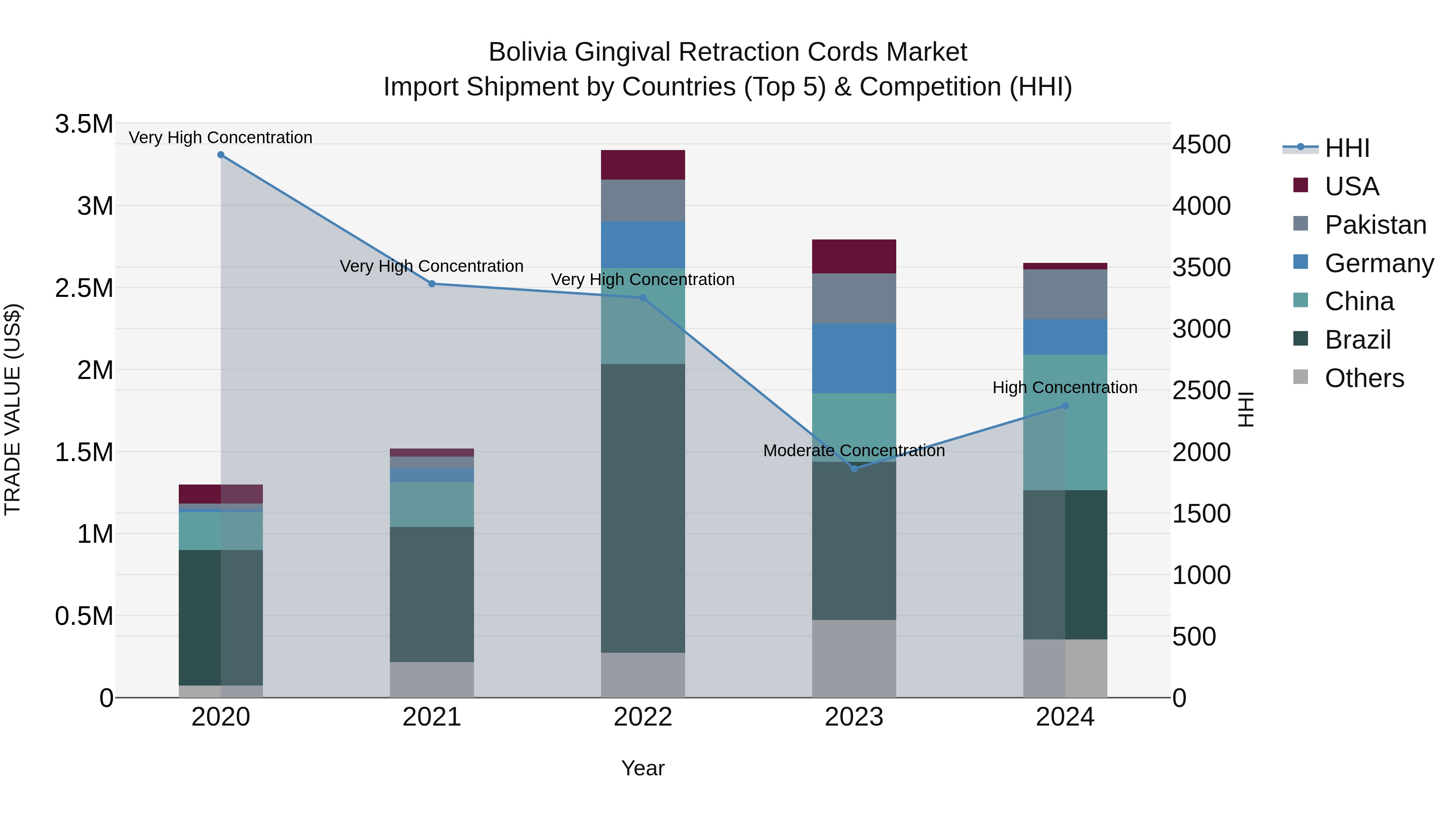Bolivia Gingival Retraction Cords Market Top 5 Importing Countries and Market Competition (HHI) Analysis