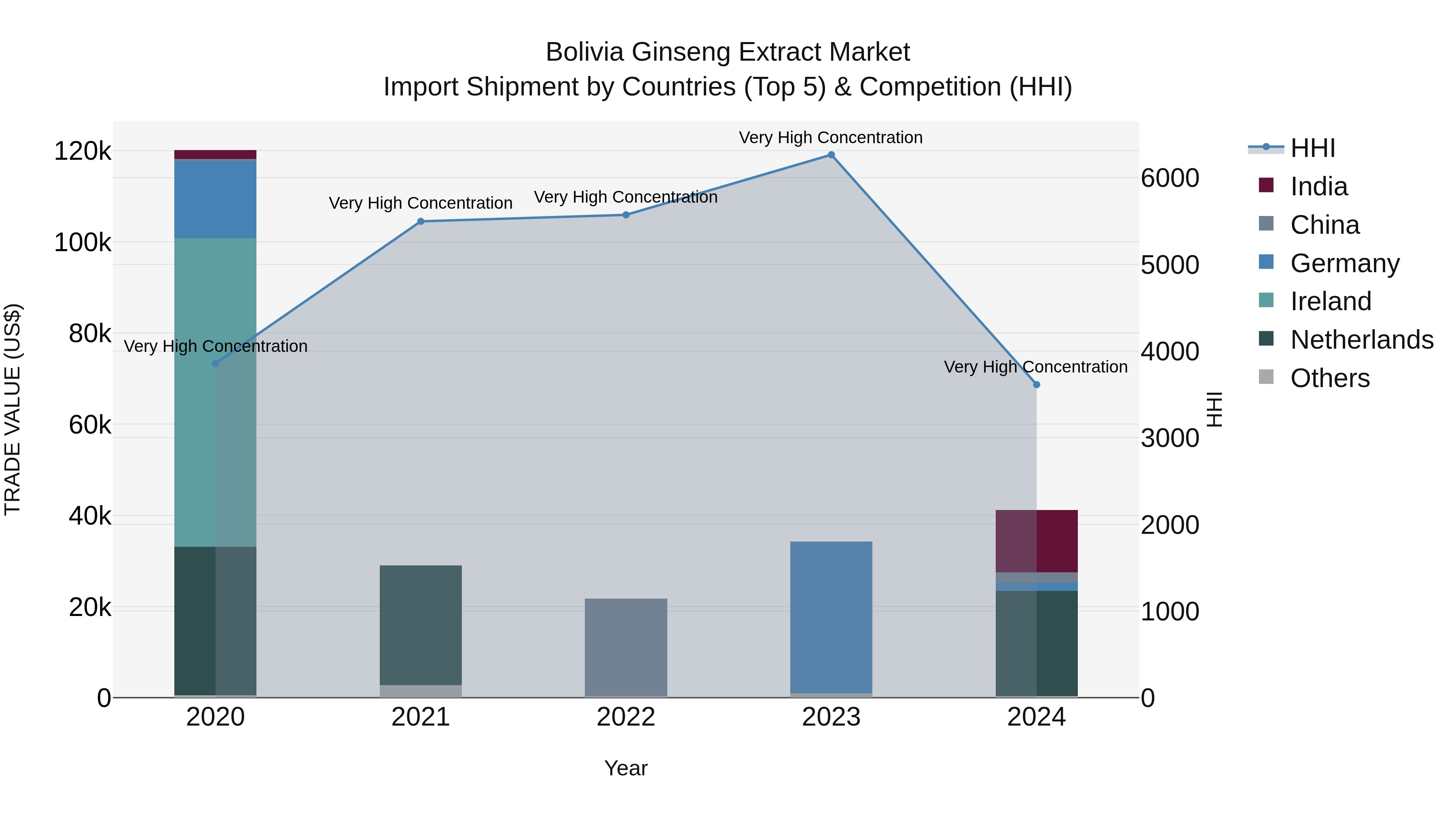 Bolivia Ginseng Extract Market Top 5 Importing Countries and Market Competition (HHI) Analysis