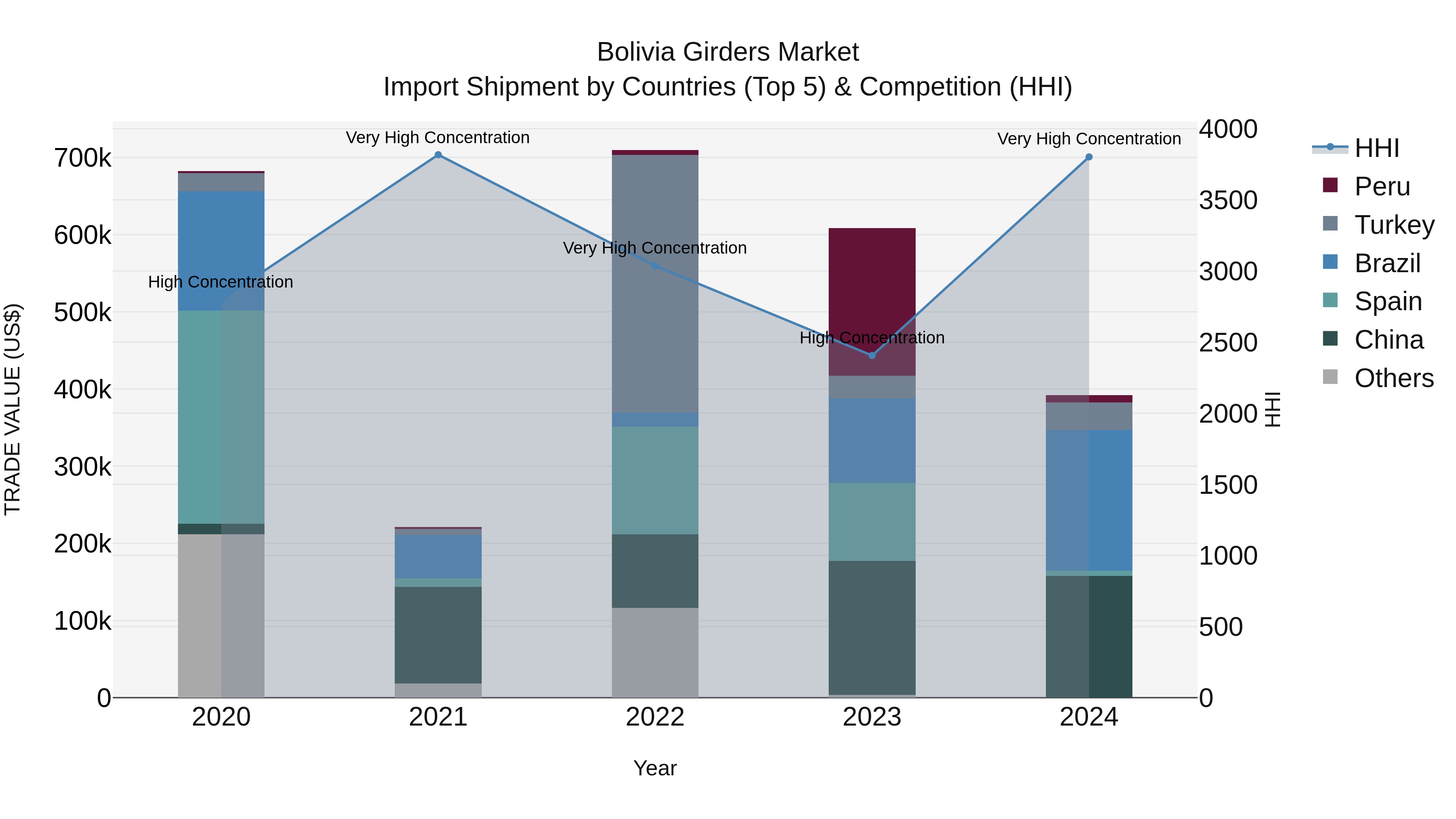 Bolivia Girders Market Top 5 Importing Countries and Market Competition (HHI) Analysis