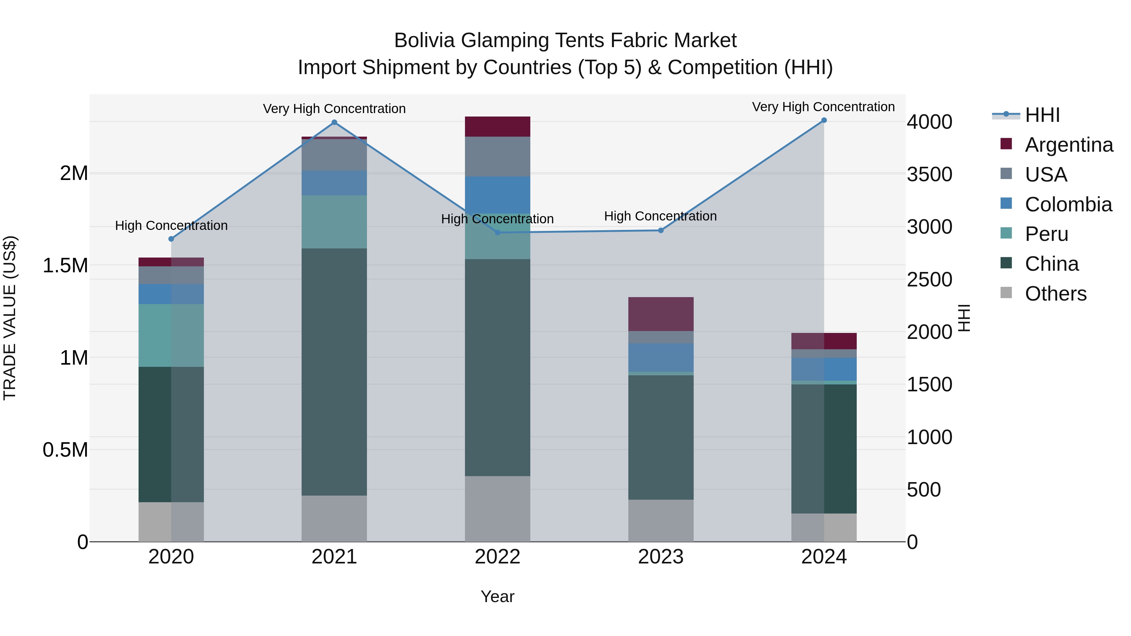 Bolivia Glamping Tents Fabric Market Top 5 Importing Countries and Market Competition (HHI) Analysis