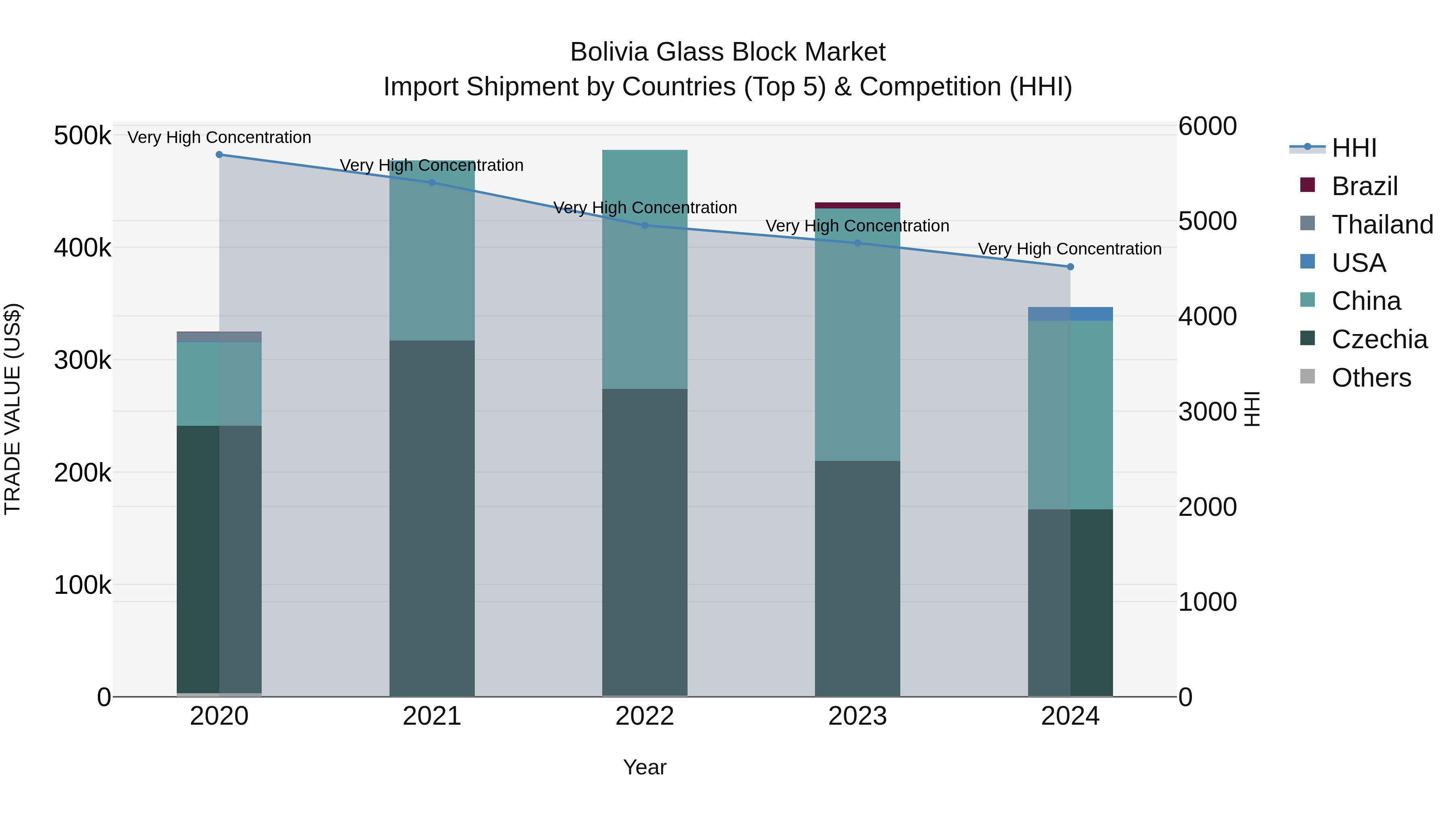Bolivia Glass Block Market Top 5 Importing Countries and Market Competition (HHI) Analysis