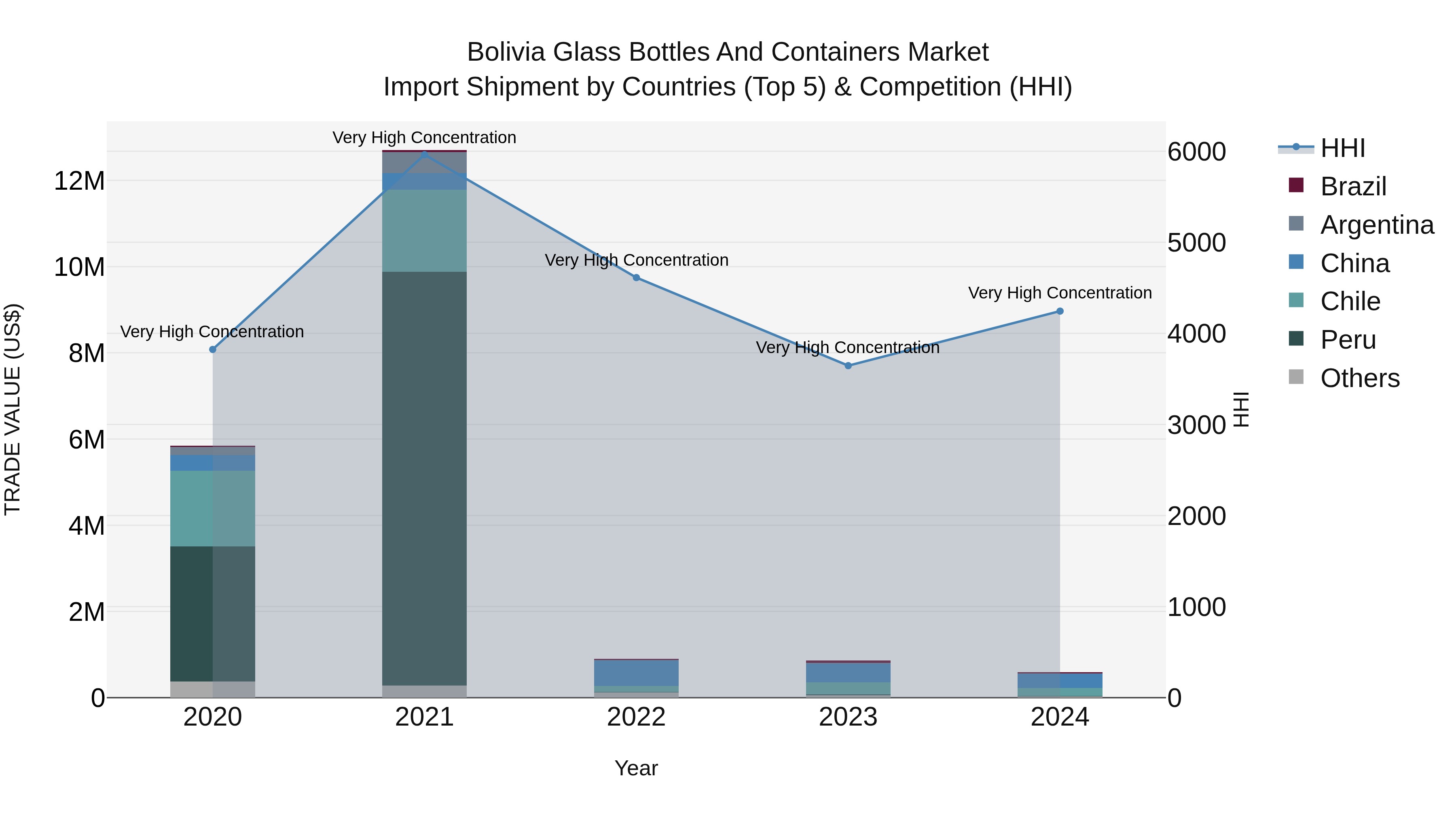 Bolivia Glass Bottles And Containers Market Top 5 Importing Countries and Market Competition (HHI) Analysis