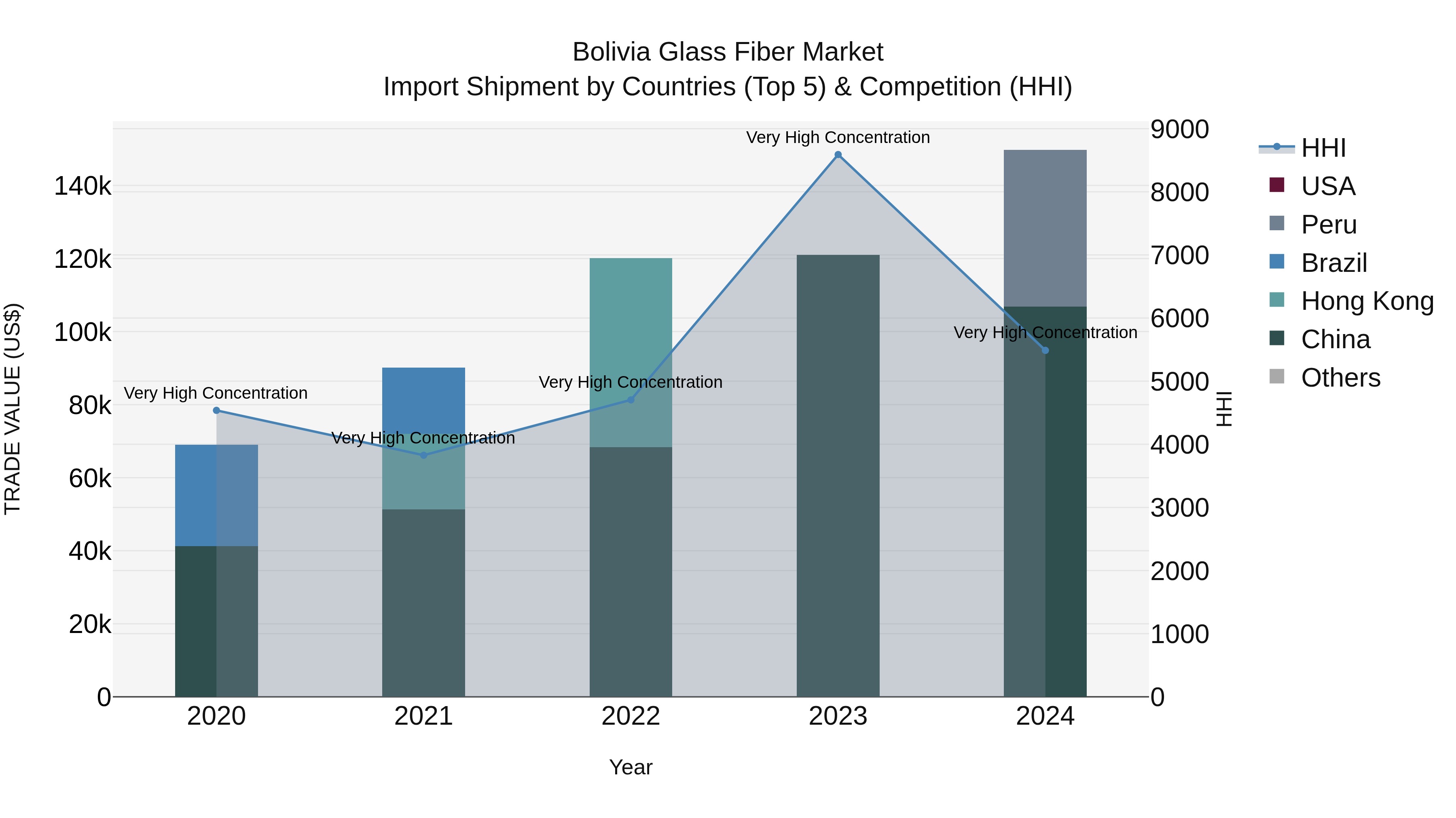Bolivia Glass Fiber Market Top 5 Importing Countries and Market Competition (HHI) Analysis