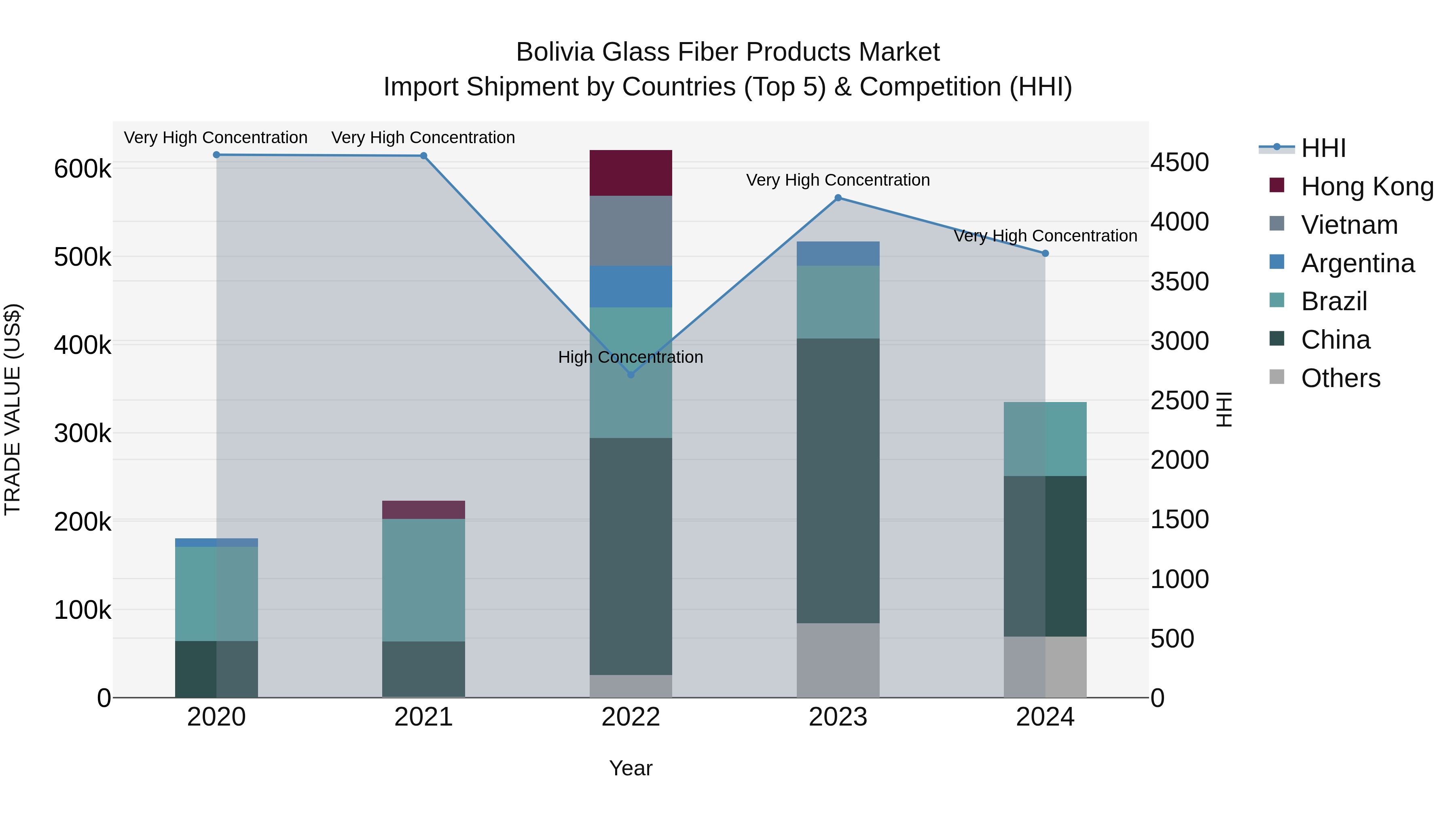 Bolivia Glass Fiber Products Market Top 5 Importing Countries and Market Competition (HHI) Analysis