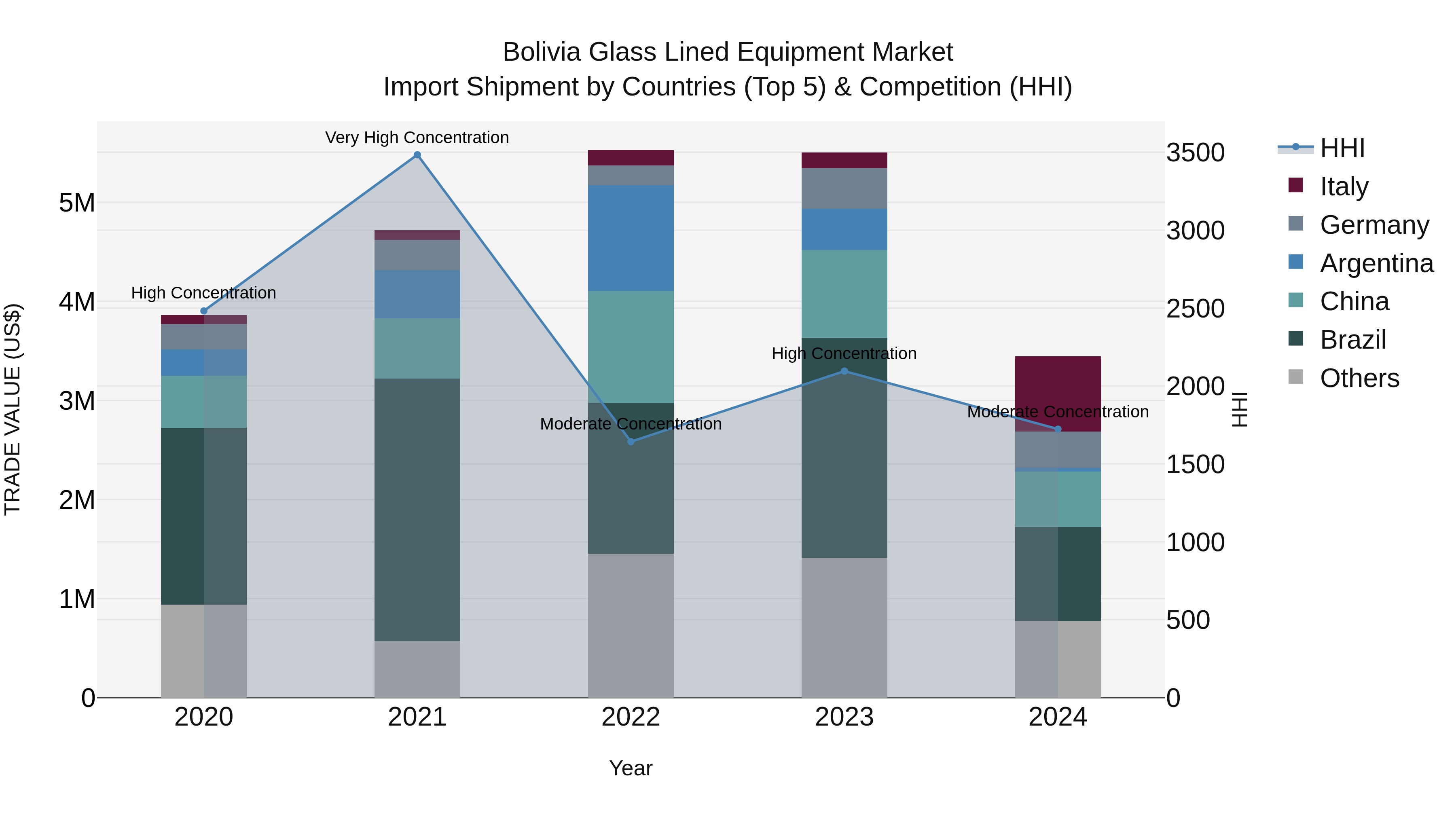 Bolivia Glass Lined Equipment Market Top 5 Importing Countries and Market Competition (HHI) Analysis
