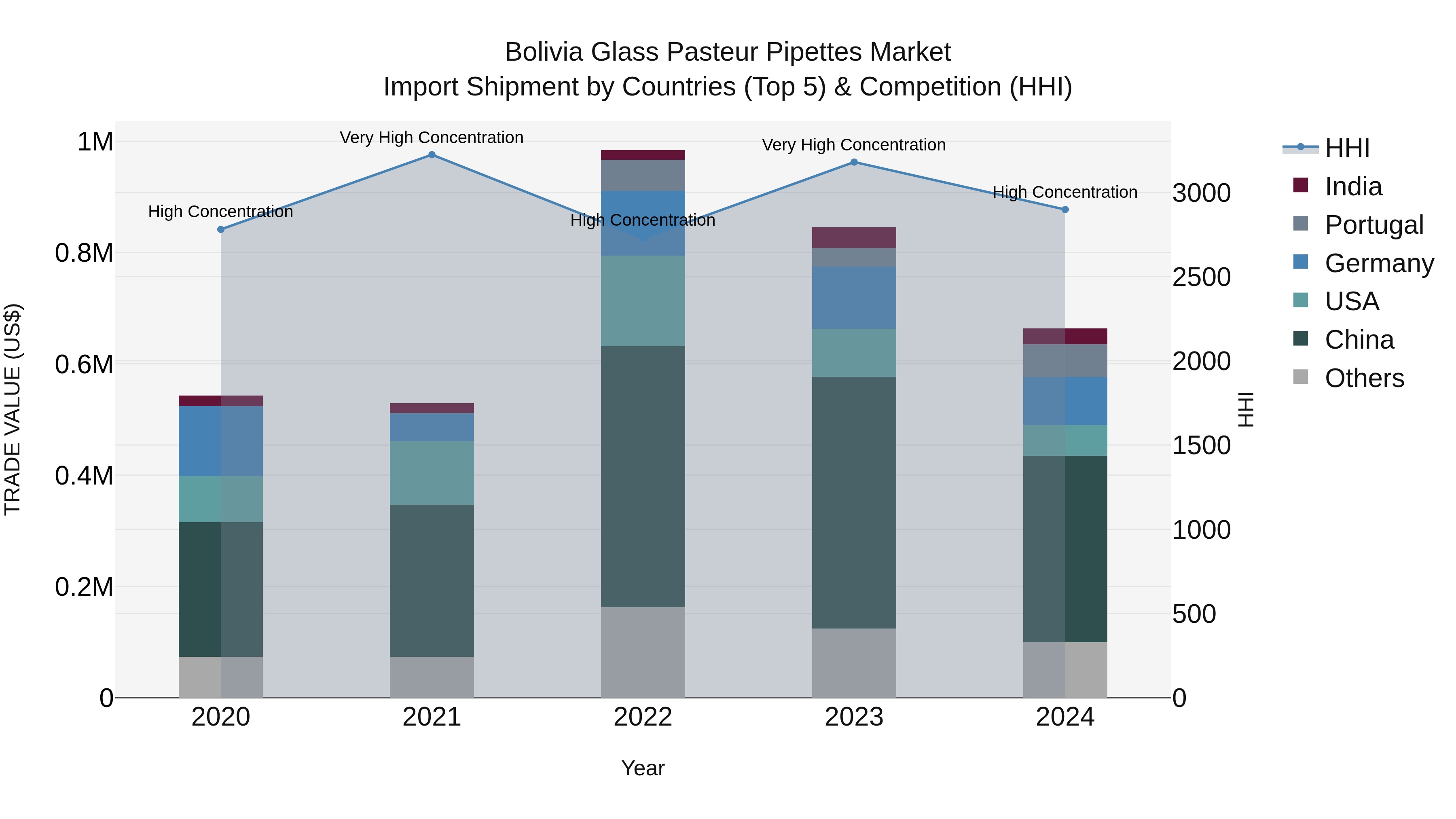Bolivia Glass Pasteur Pipettes Market Top 5 Importing Countries and Market Competition (HHI) Analysis