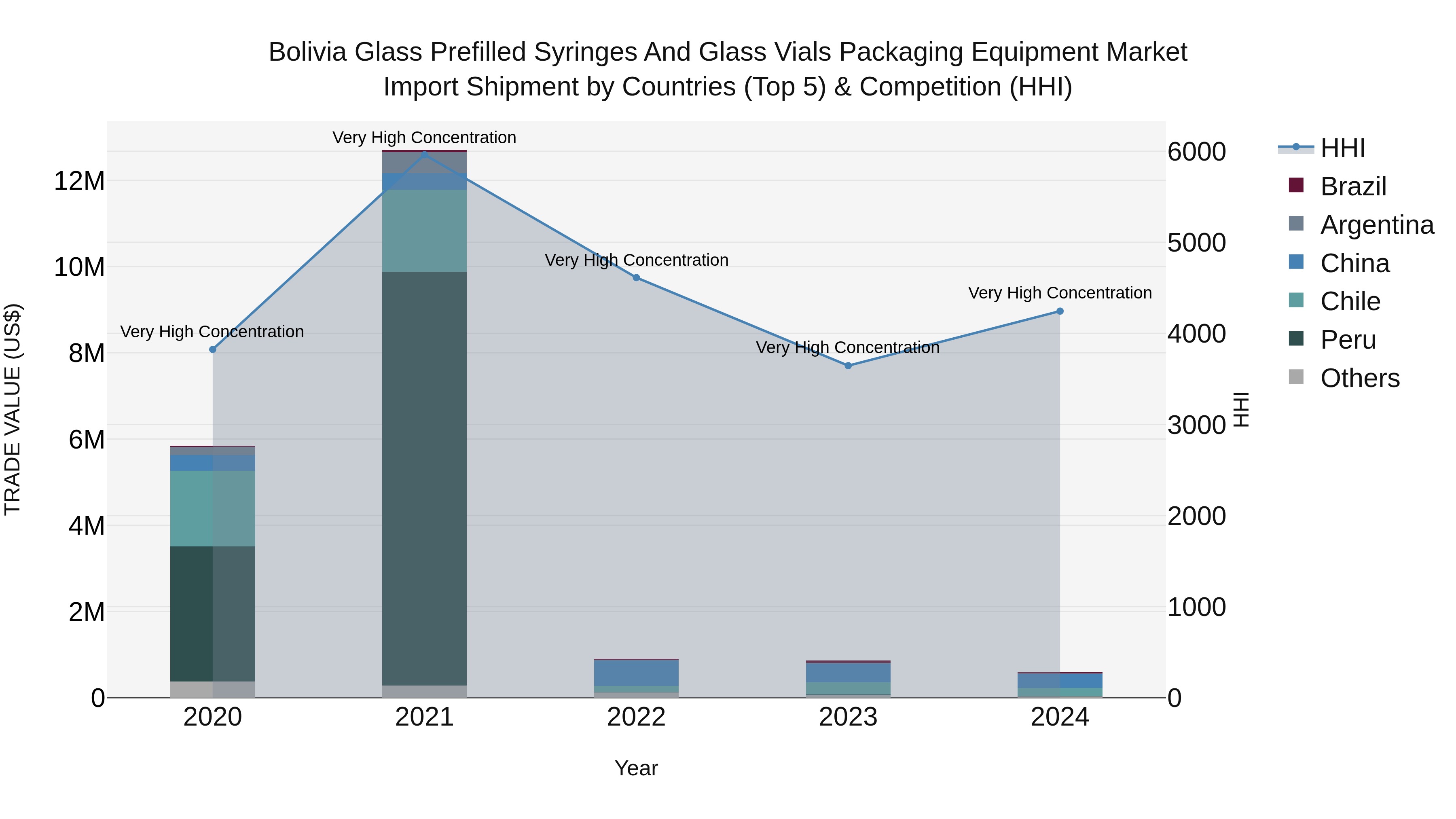 Bolivia Glass Prefilled Syringes And Glass Vials Packaging Equipment Market Top 5 Importing Countries and Market Competition (HHI) Analysis