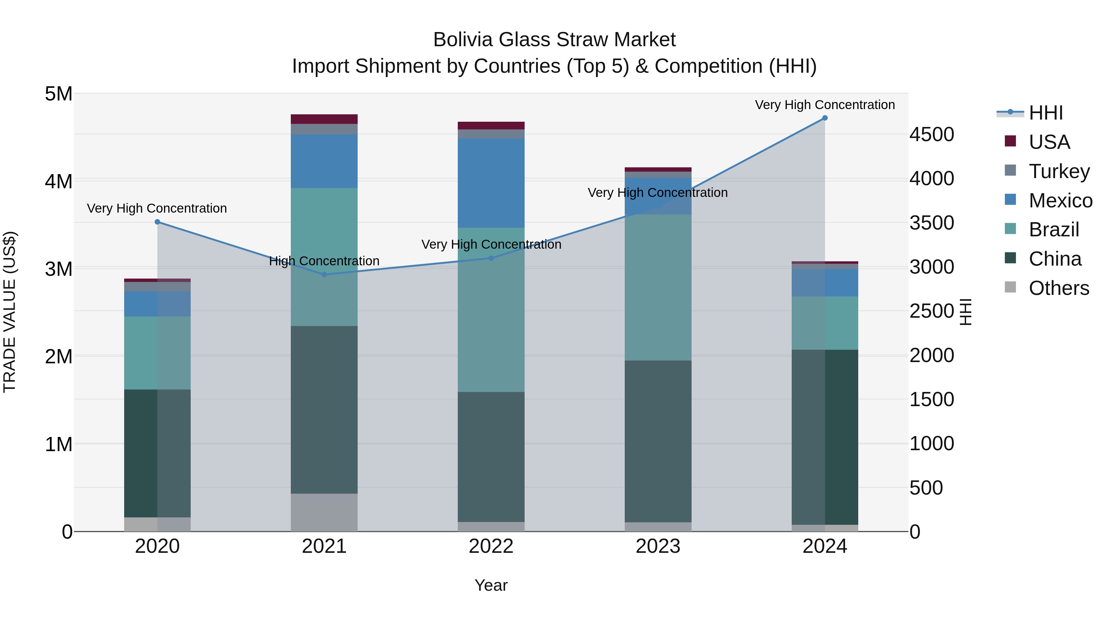 Bolivia Glass Straw Market Top 5 Importing Countries and Market Competition (HHI) Analysis