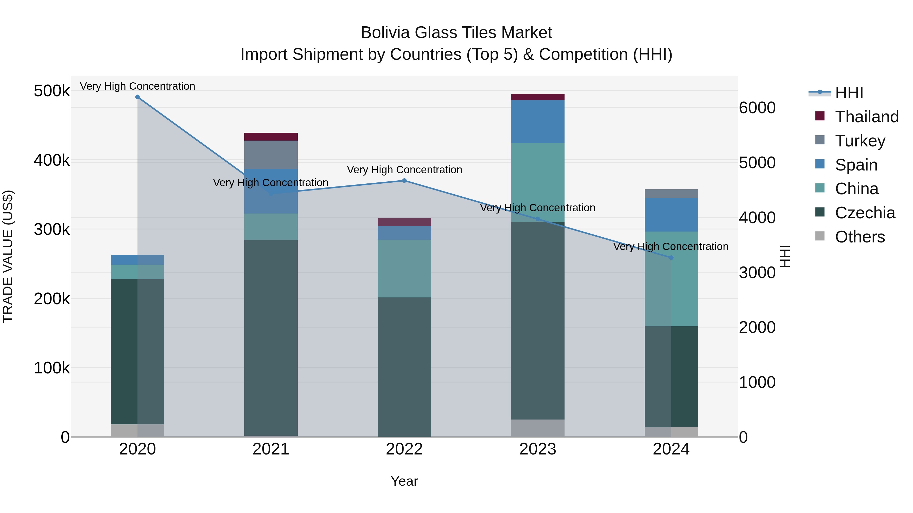 Bolivia Glass Tiles Market Top 5 Importing Countries and Market Competition (HHI) Analysis