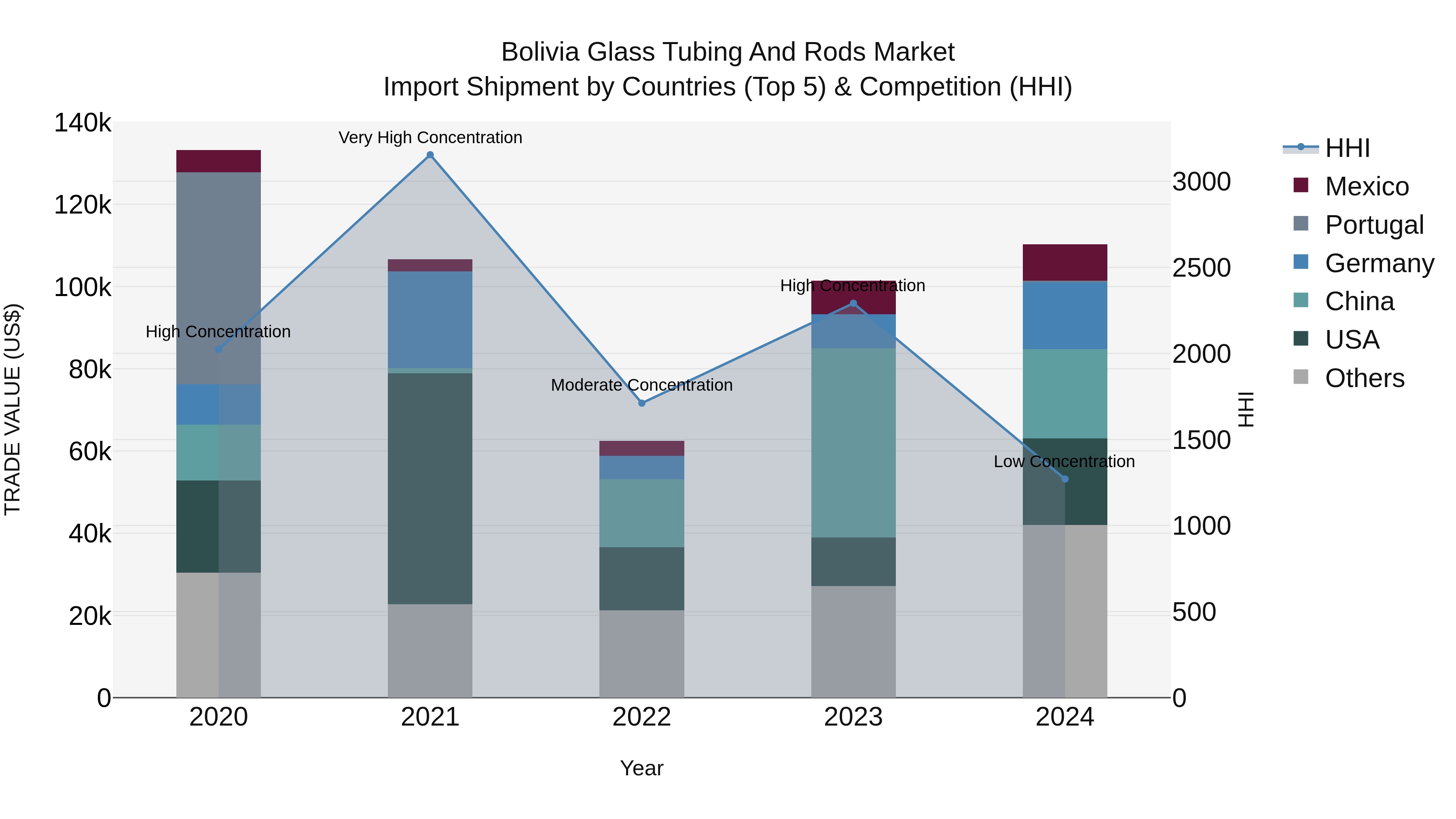 Bolivia Glass Tubing And Rods Market Top 5 Importing Countries and Market Competition (HHI) Analysis