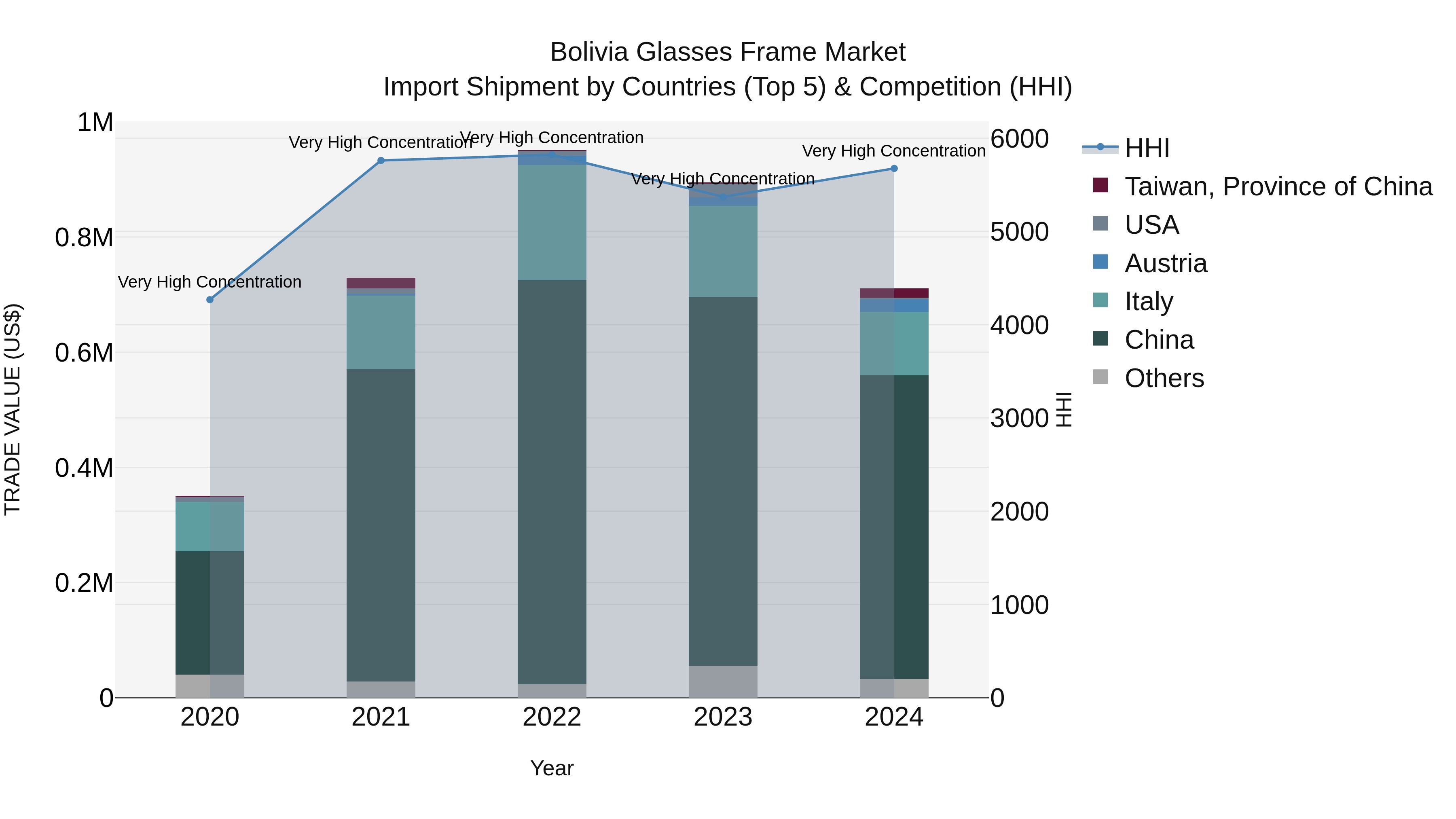 Bolivia Glasses Frame Market Top 5 Importing Countries and Market Competition (HHI) Analysis
