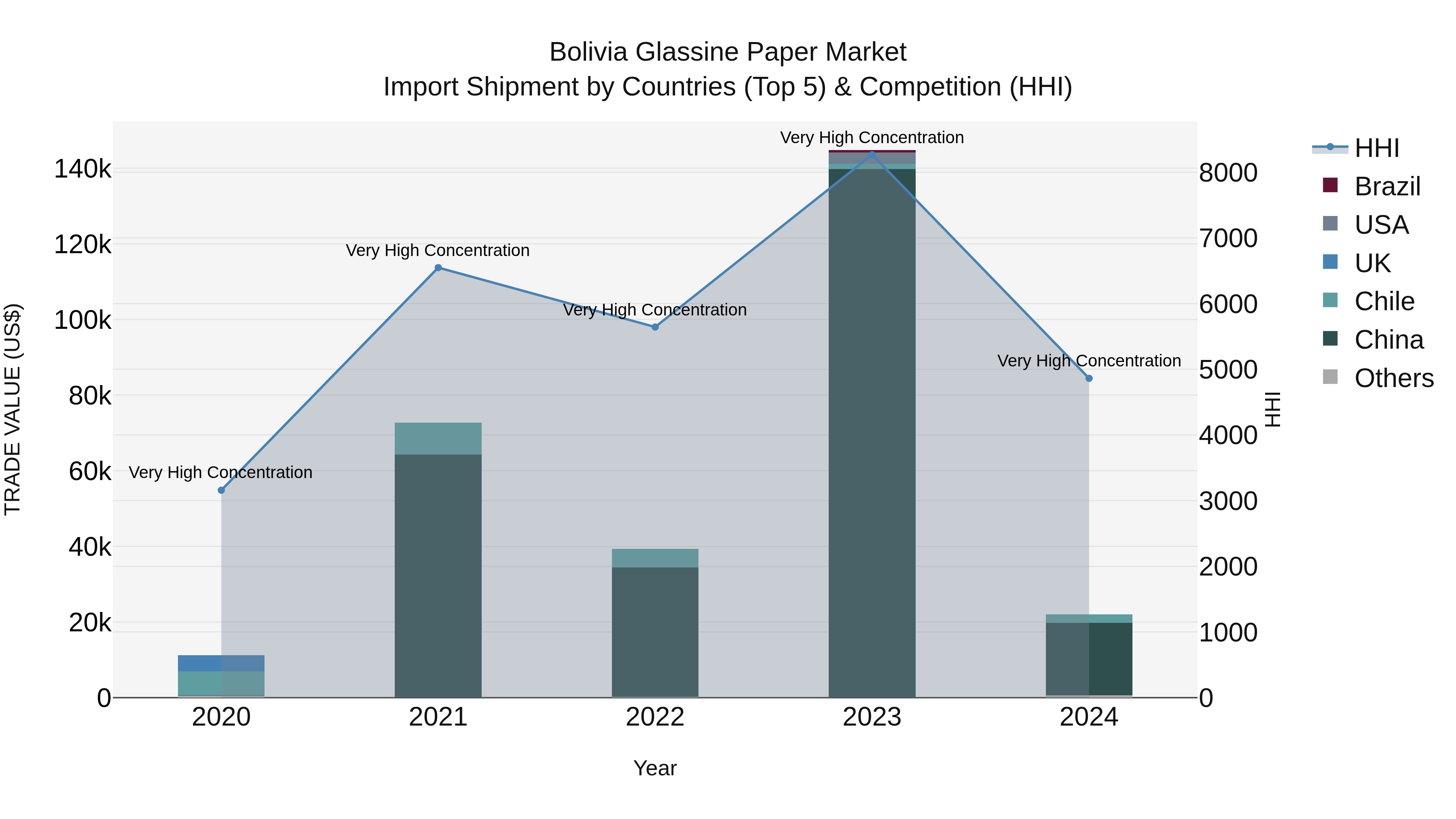 Bolivia Glassine Paper Market Top 5 Importing Countries and Market Competition (HHI) Analysis