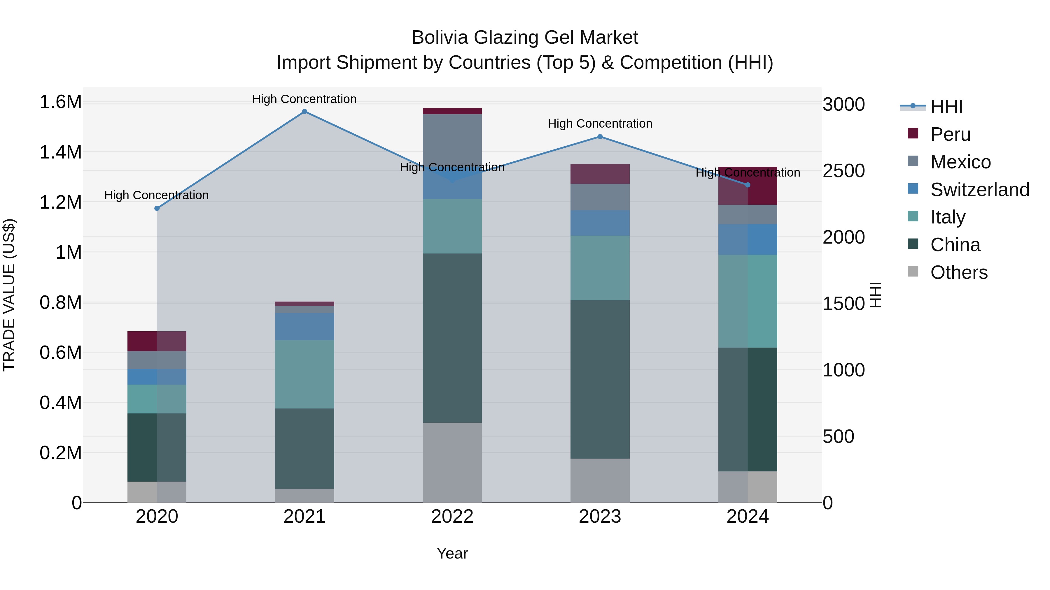 Bolivia Glazing Gel Market Top 5 Importing Countries and Market Competition (HHI) Analysis