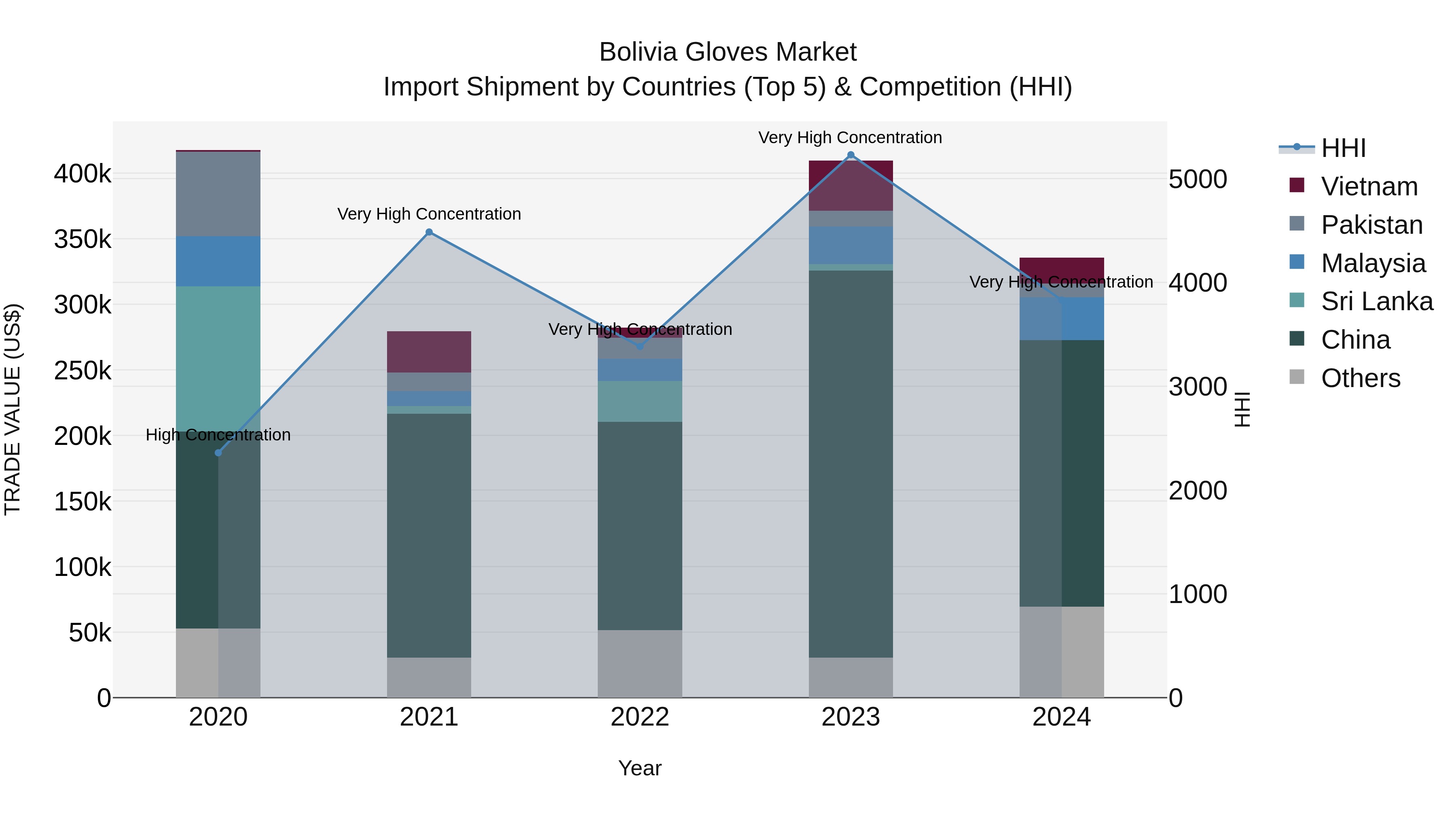 Bolivia Gloves Market Top 5 Importing Countries and Market Competition (HHI) Analysis