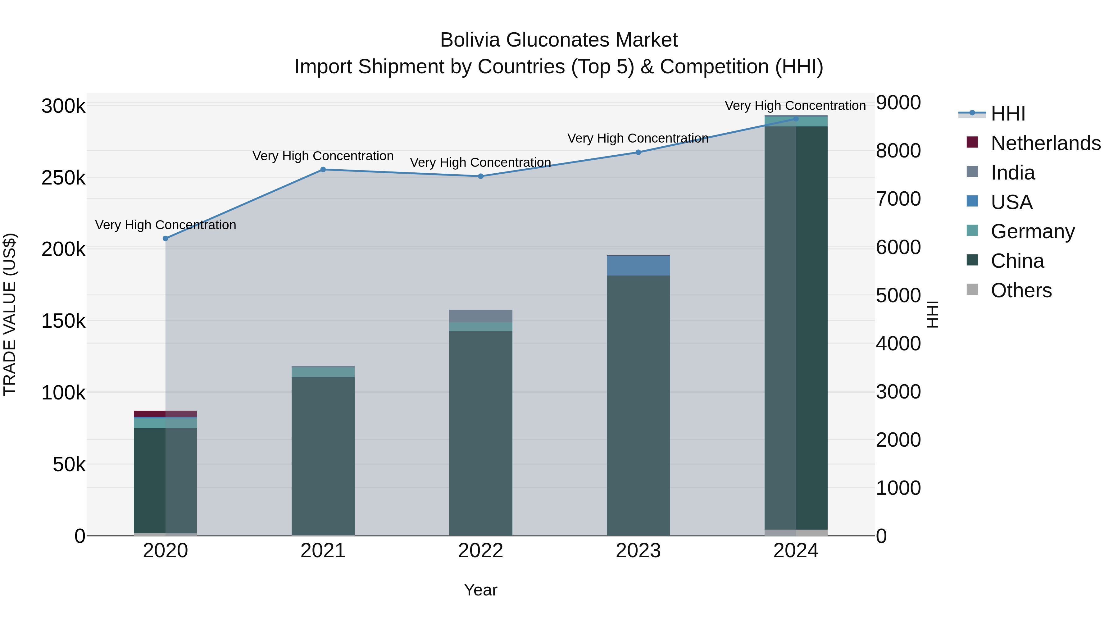 Bolivia Gluconates Market Top 5 Importing Countries and Market Competition (HHI) Analysis
