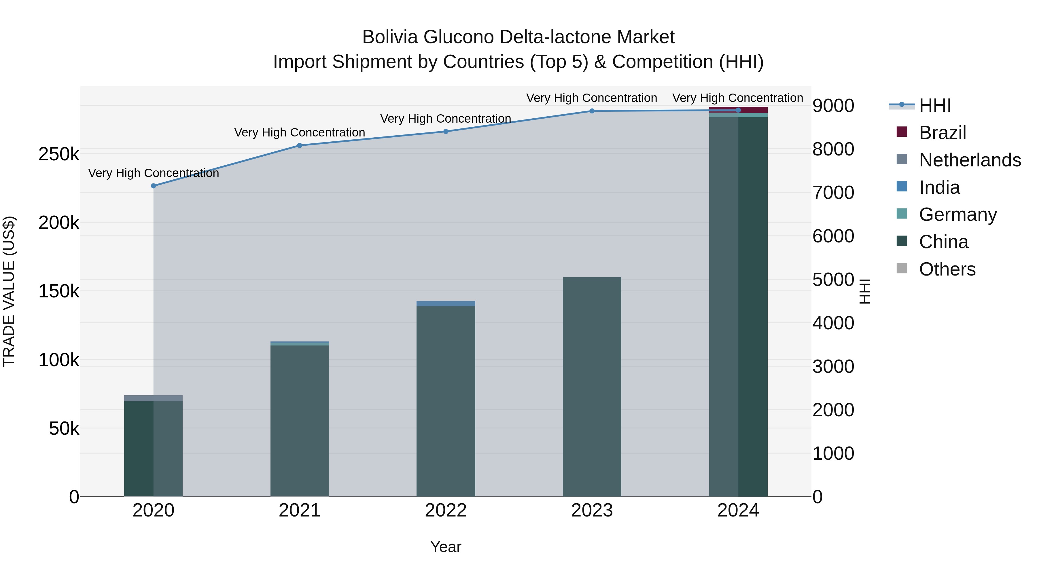 Bolivia Glucono Delta Lactone Market Top 5 Importing Countries and Market Competition (HHI) Analysis