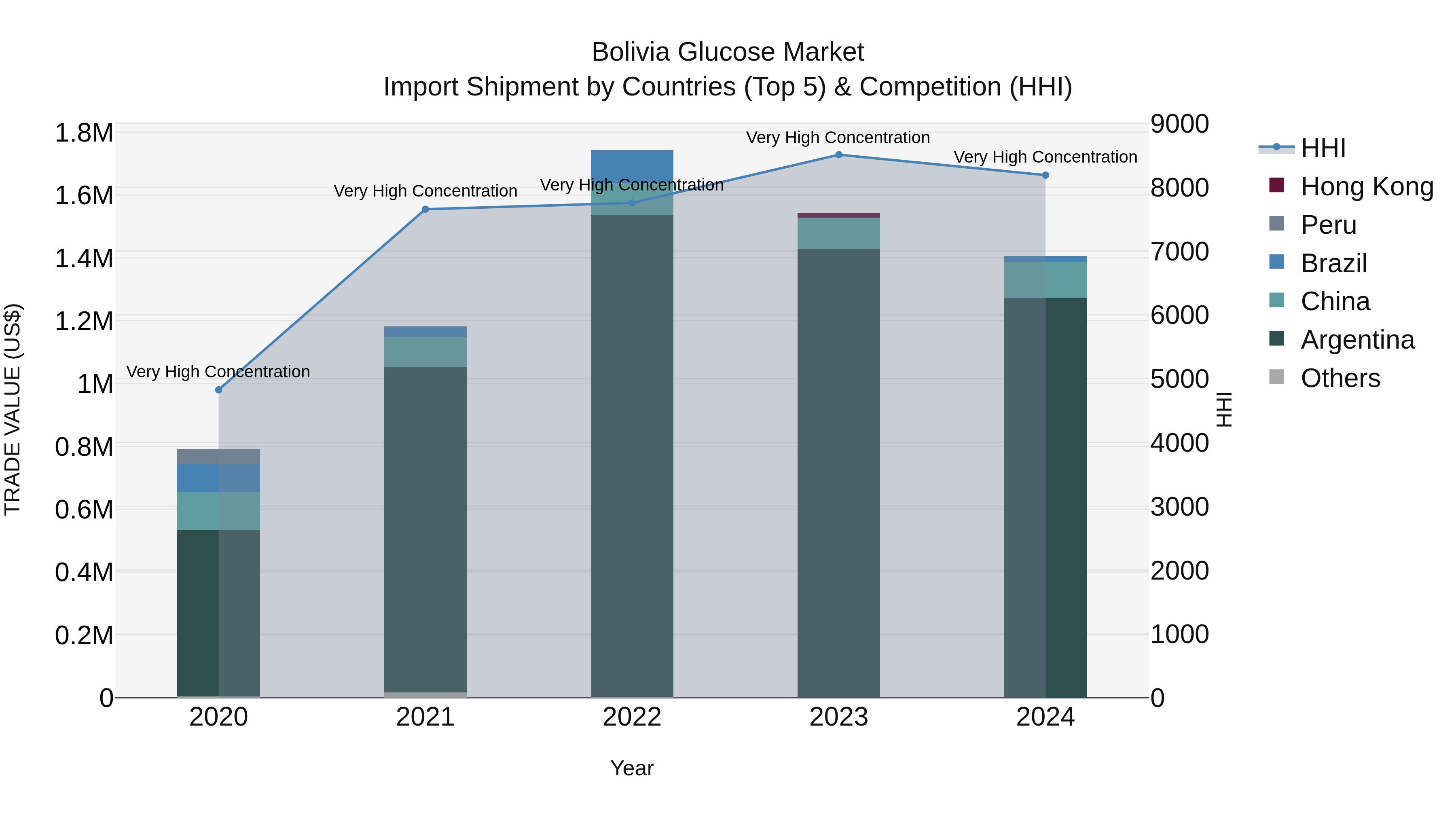 Bolivia Glucose Market Top 5 Importing Countries and Market Competition (HHI) Analysis