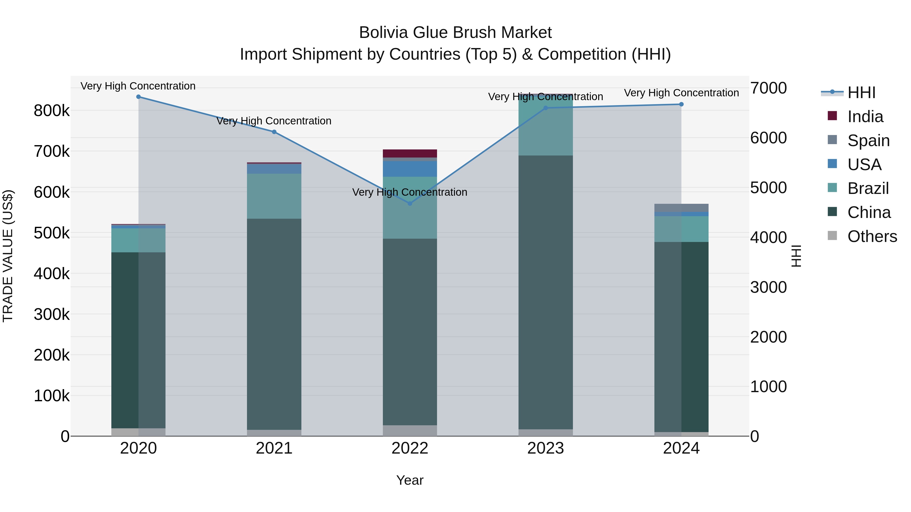 Bolivia Glue Brush Market Top 5 Importing Countries and Market Competition (HHI) Analysis