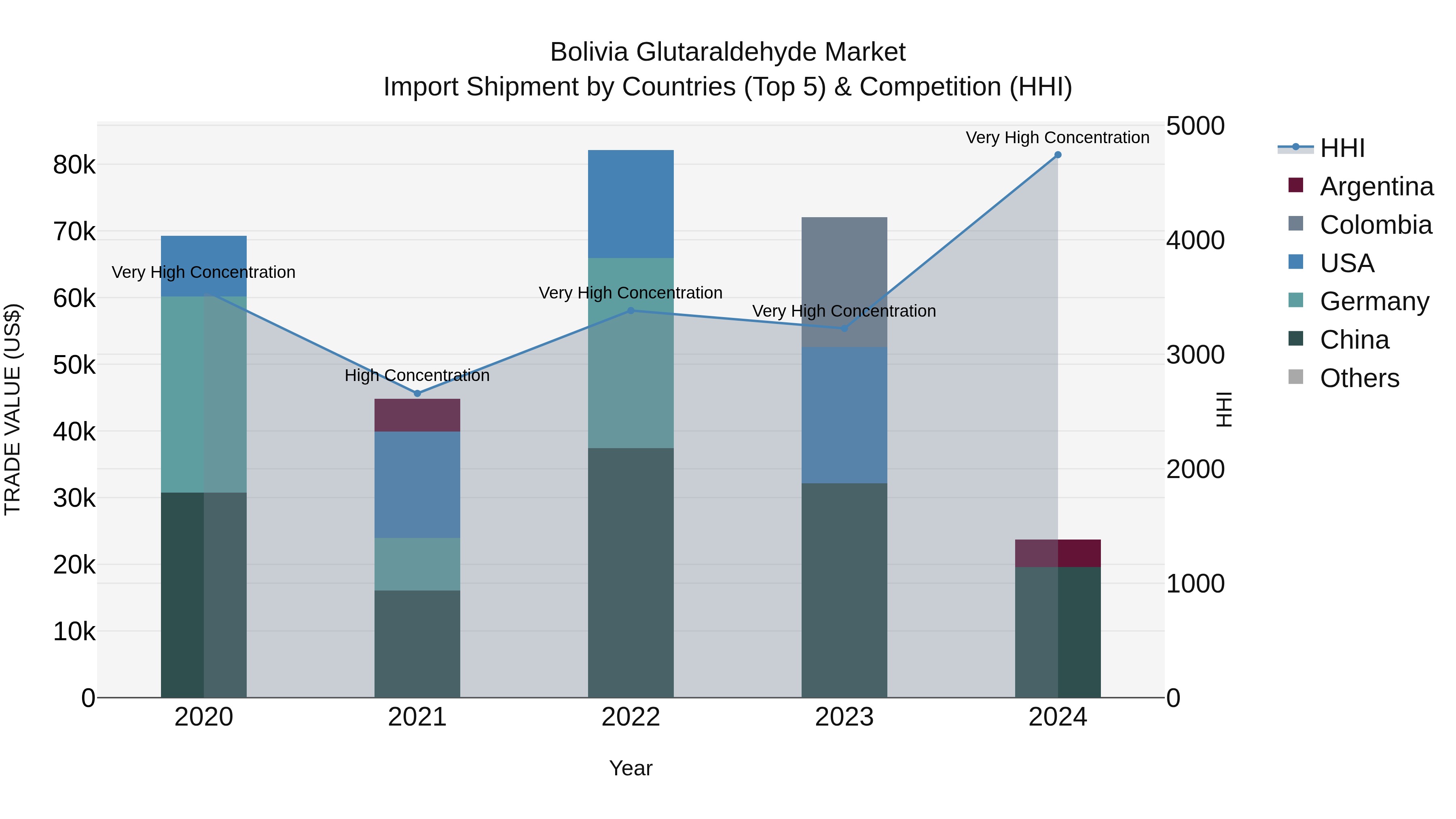 Bolivia Glutaraldehyde Market Top 5 Importing Countries and Market Competition (HHI) Analysis