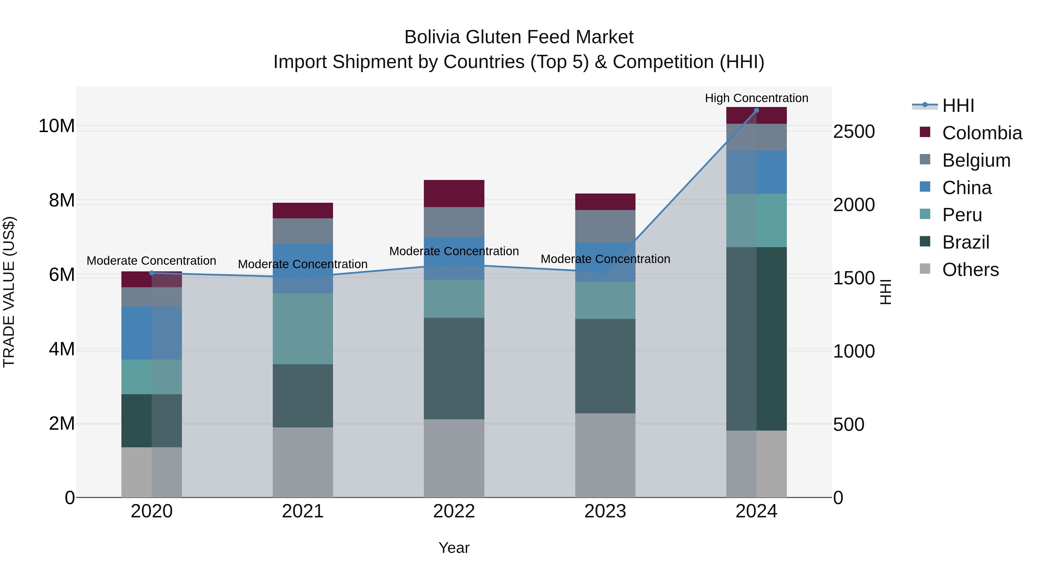 Bolivia Gluten Feed Market Top 5 Importing Countries and Market Competition (HHI) Analysis