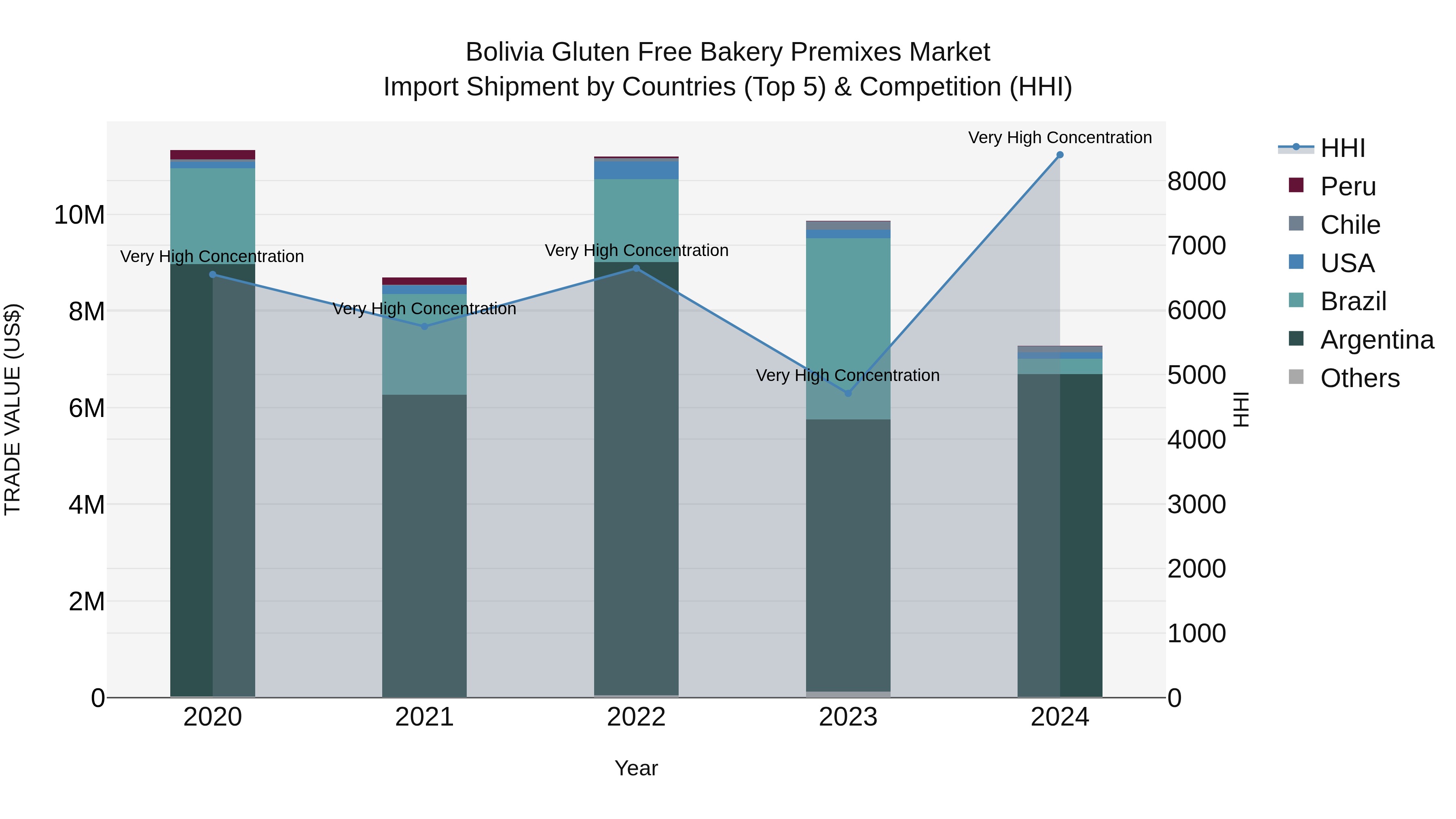 Bolivia Gluten Free Bakery Premixes Market Top 5 Importing Countries and Market Competition (HHI) Analysis