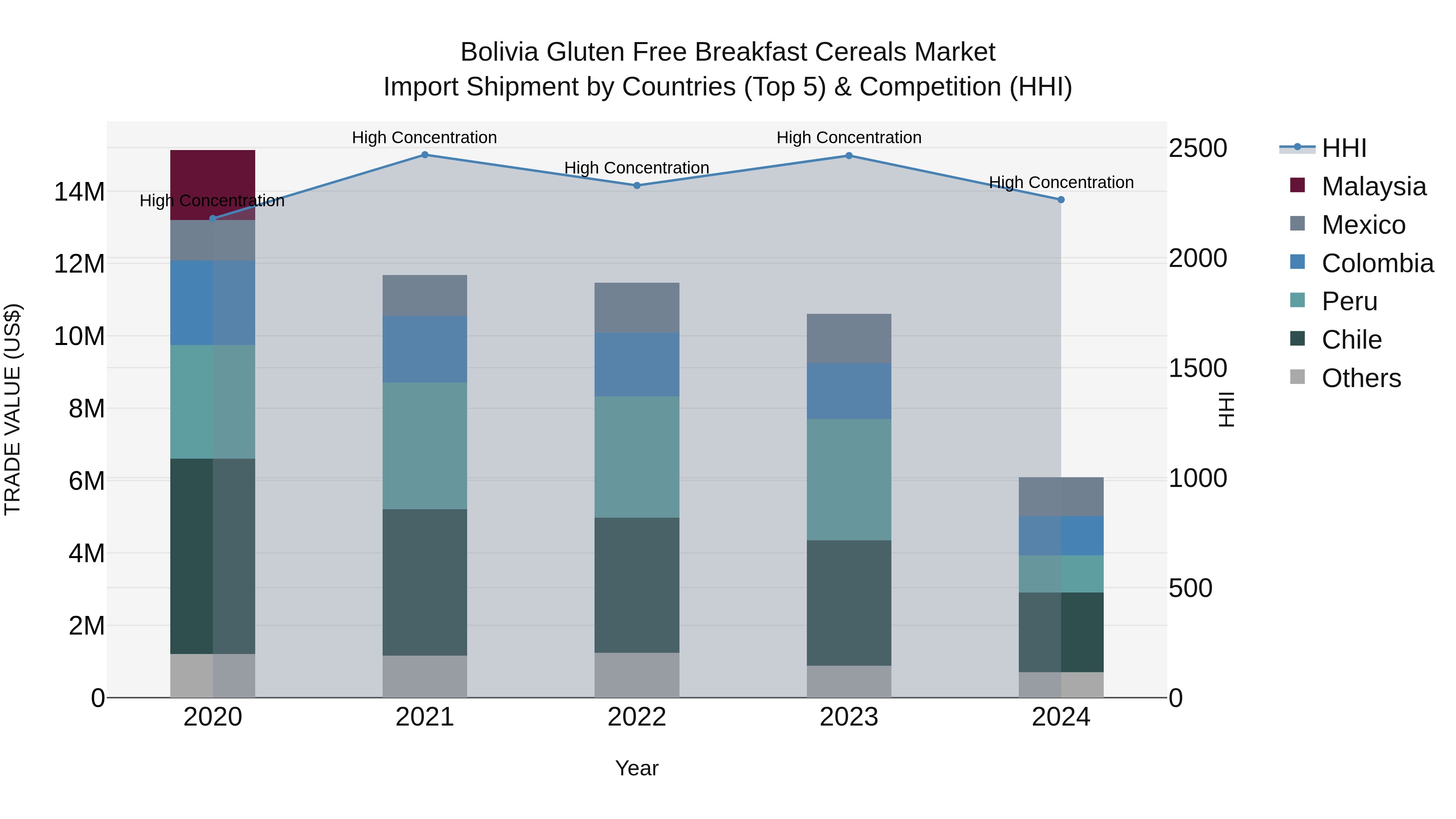 Bolivia Gluten Free Breakfast Cereals Market Top 5 Importing Countries and Market Competition (HHI) Analysis