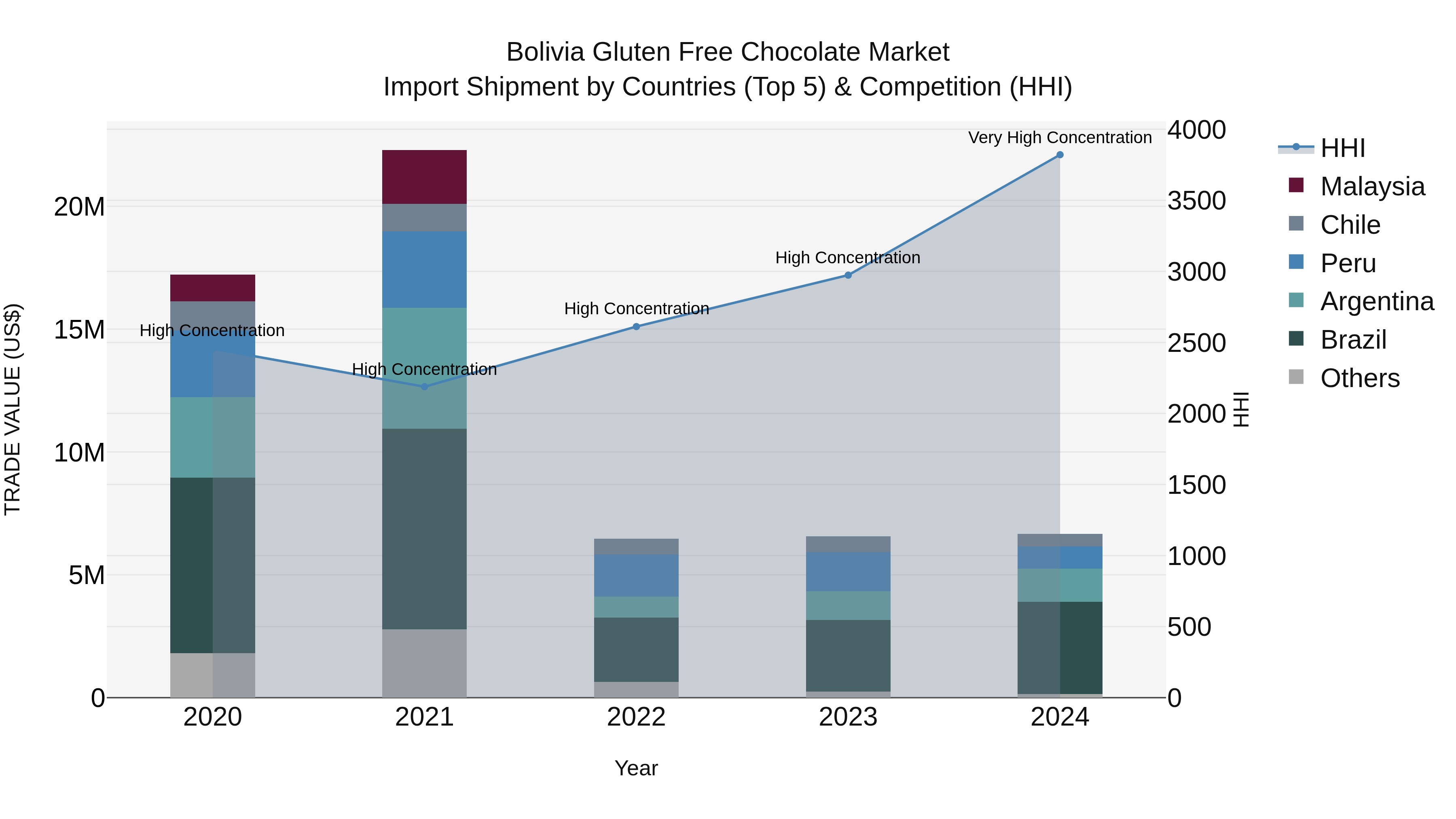 Bolivia Gluten Free Chocolate Market Top 5 Importing Countries and Market Competition (HHI) Analysis