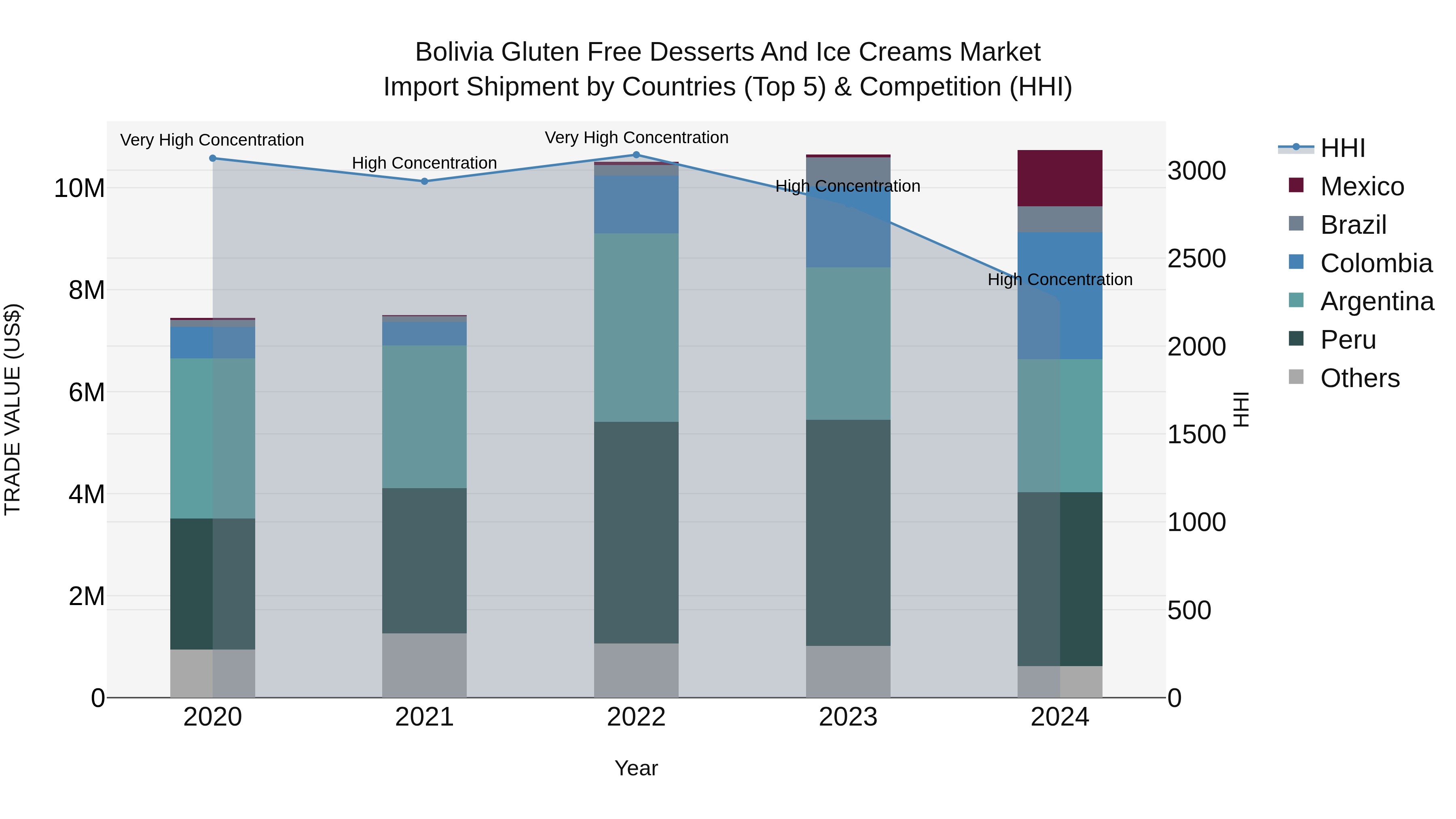 Bolivia Gluten Free Desserts And Ice Creams Market Top 5 Importing Countries and Market Competition (HHI) Analysis