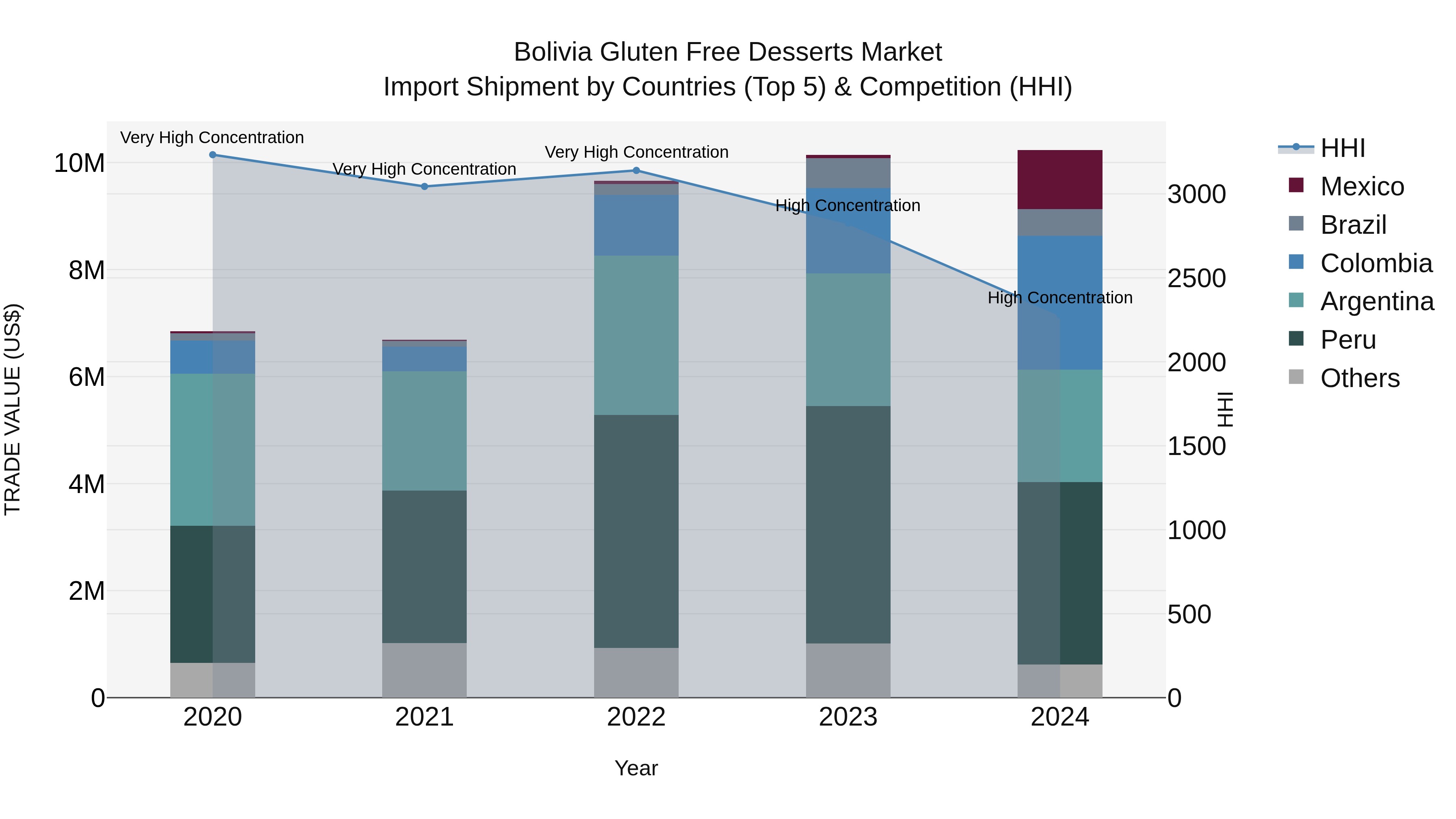 Bolivia Gluten Free Desserts Market Top 5 Importing Countries and Market Competition (HHI) Analysis