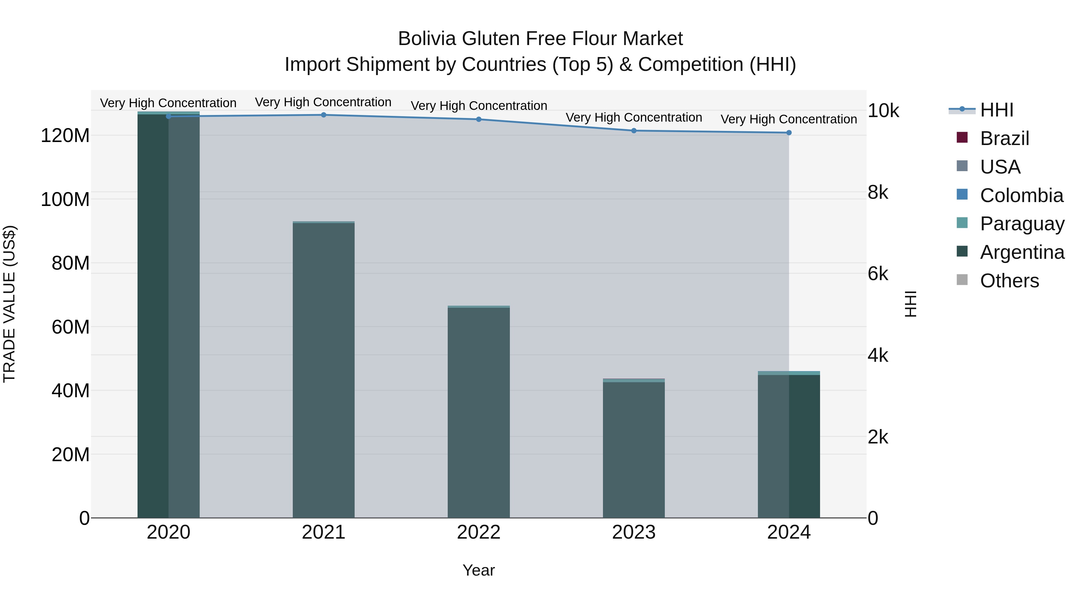 Bolivia Gluten Free Flour Market Top 5 Importing Countries and Market Competition (HHI) Analysis