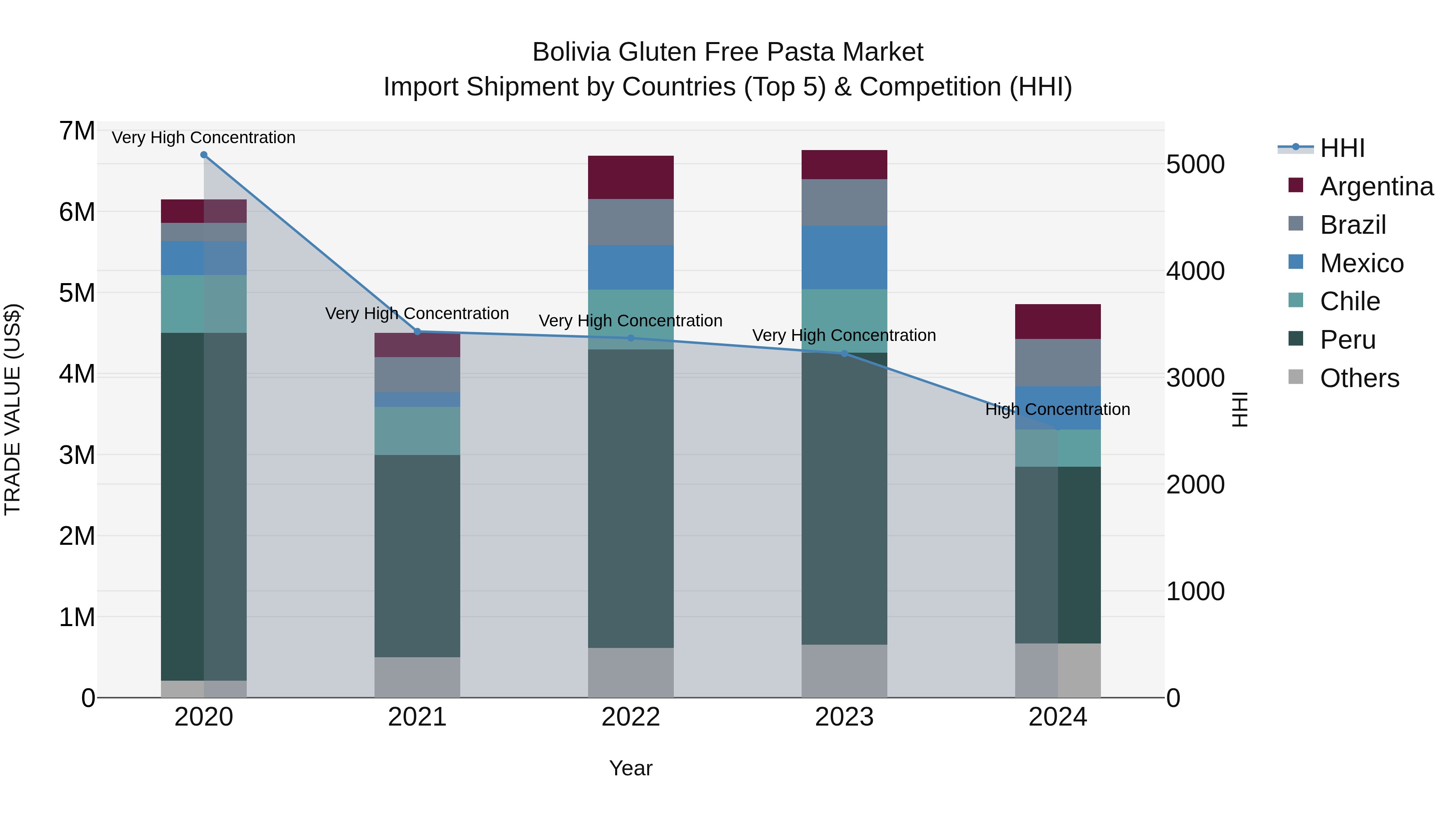 Bolivia Gluten Free Pasta Market Top 5 Importing Countries and Market Competition (HHI) Analysis