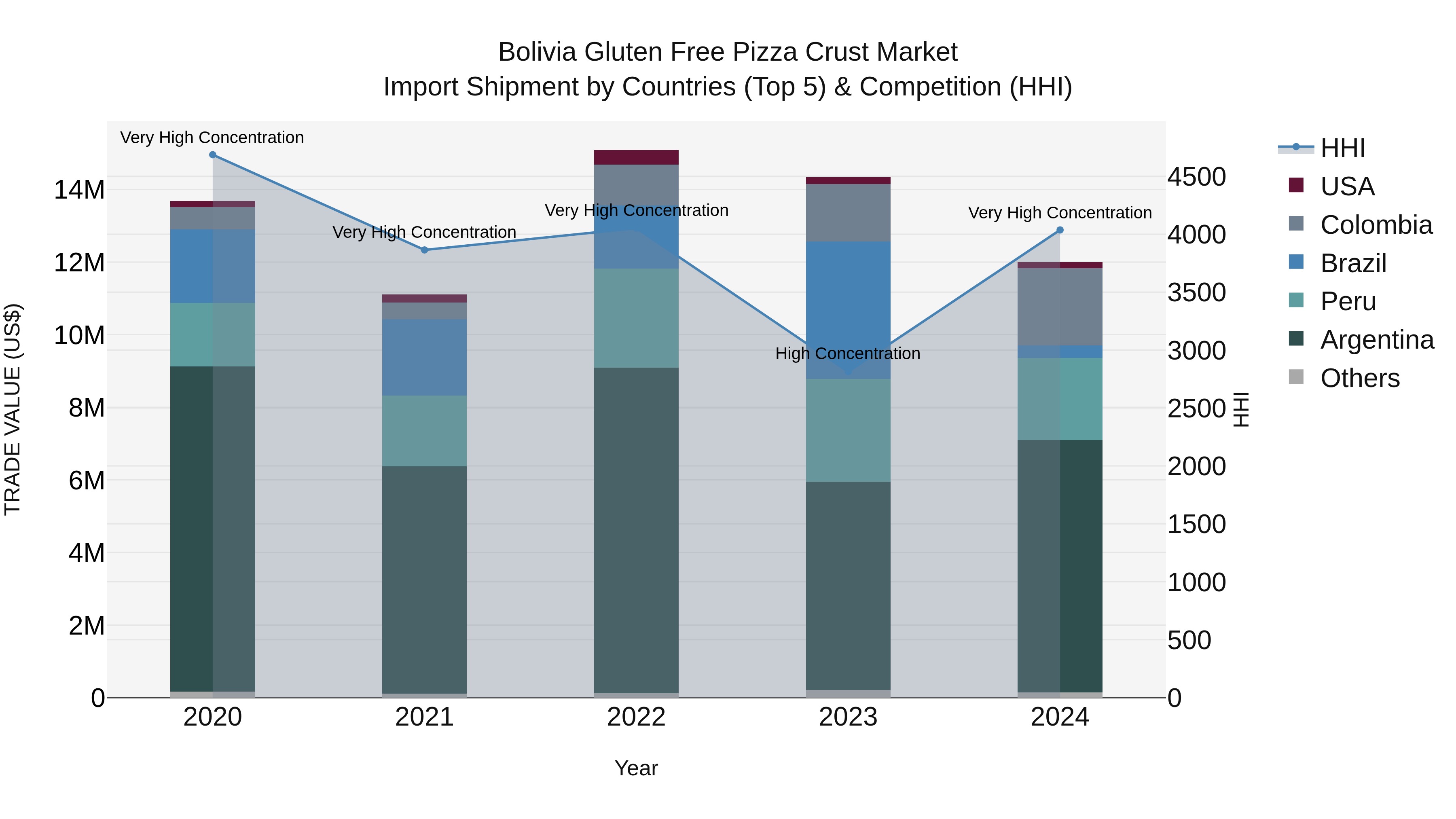 Bolivia Gluten Free Pizza Crust Market Top 5 Importing Countries and Market Competition (HHI) Analysis