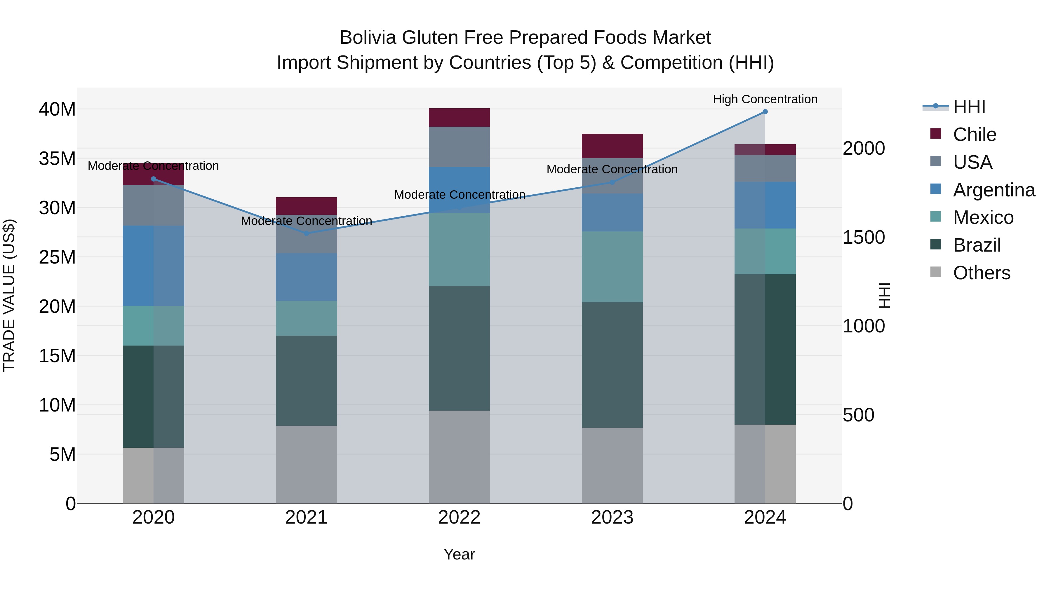 Bolivia Gluten Free Prepared Foods Market Top 5 Importing Countries and Market Competition (HHI) Analysis