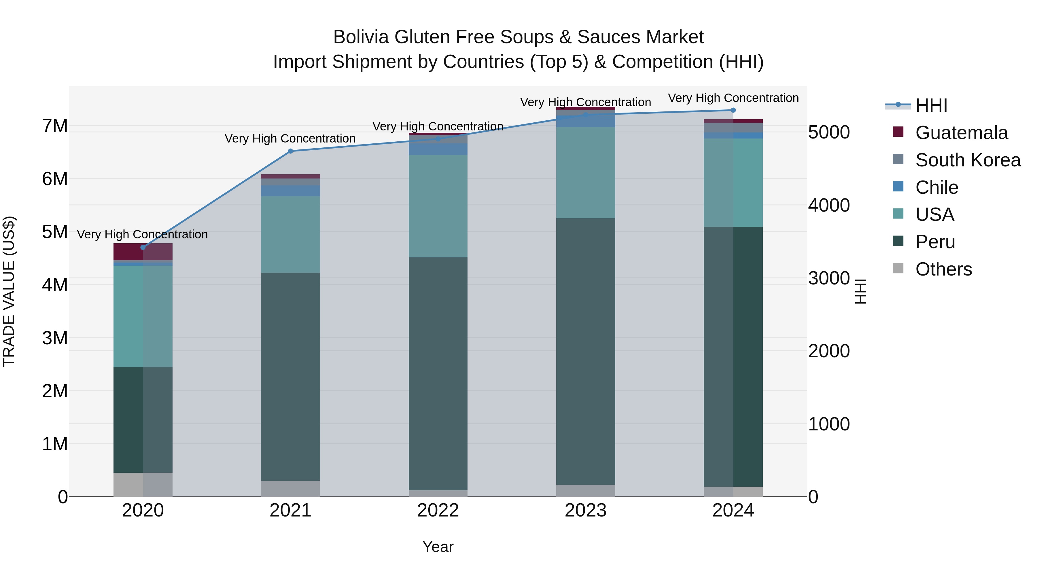 Bolivia Gluten Free Soups & Sauces Market Top 5 Importing Countries and Market Competition (HHI) Analysis