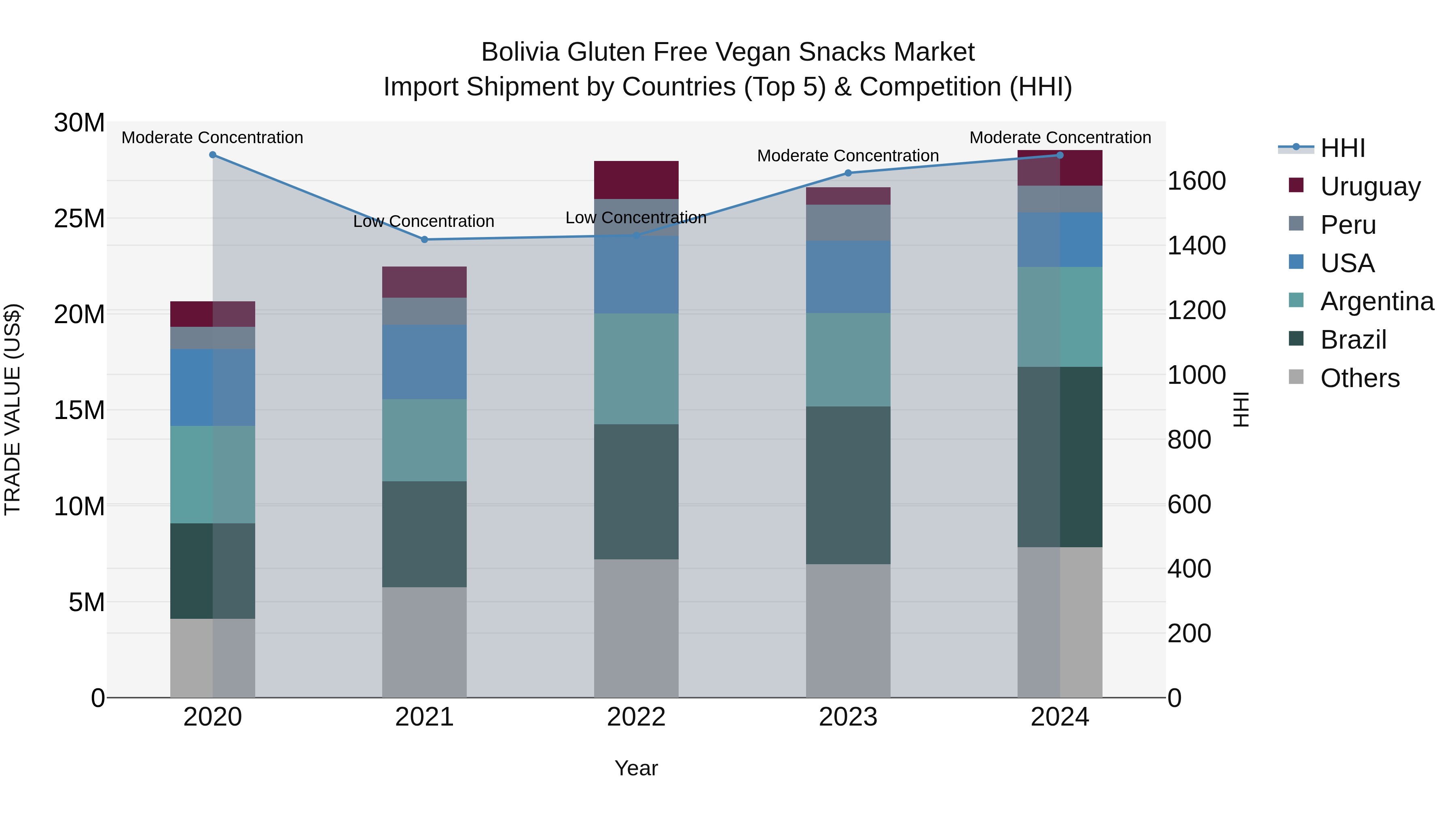 Bolivia Gluten Free Vegan Snacks Market Top 5 Importing Countries and Market Competition (HHI) Analysis