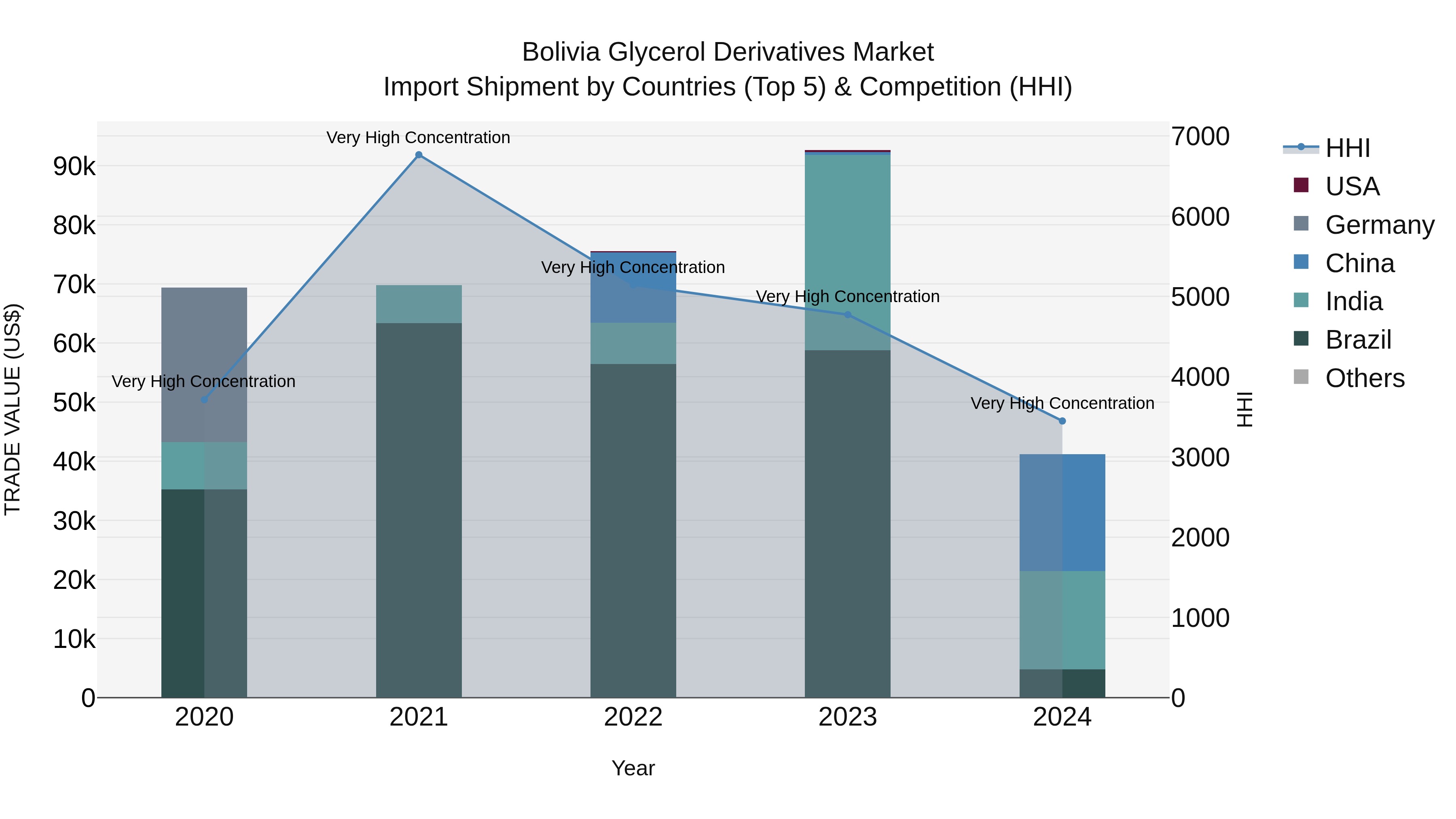Bolivia Glycerol Derivatives Market Top 5 Importing Countries and Market Competition (HHI) Analysis