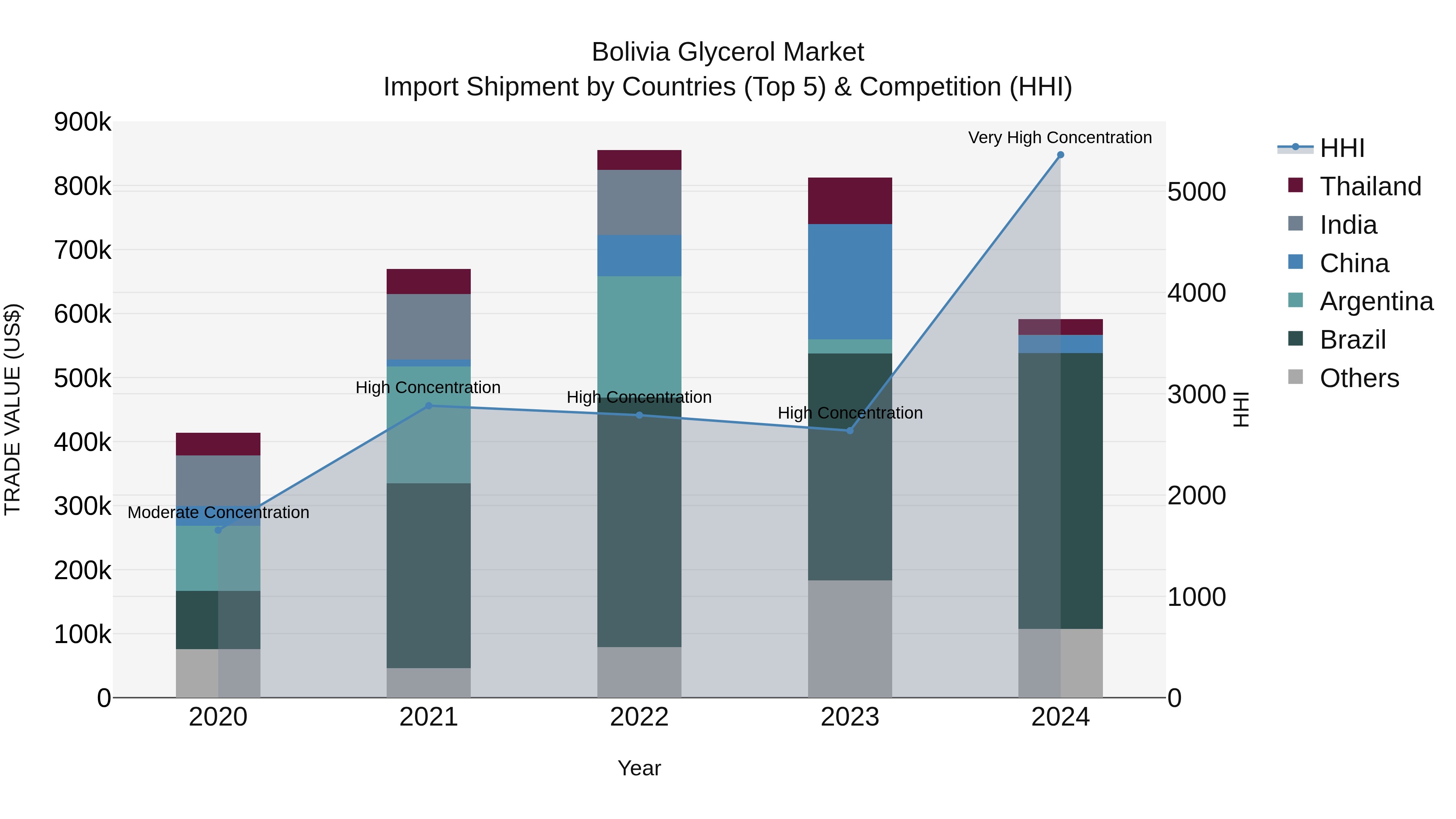 Bolivia Glycerol Market Top 5 Importing Countries and Market Competition (HHI) Analysis