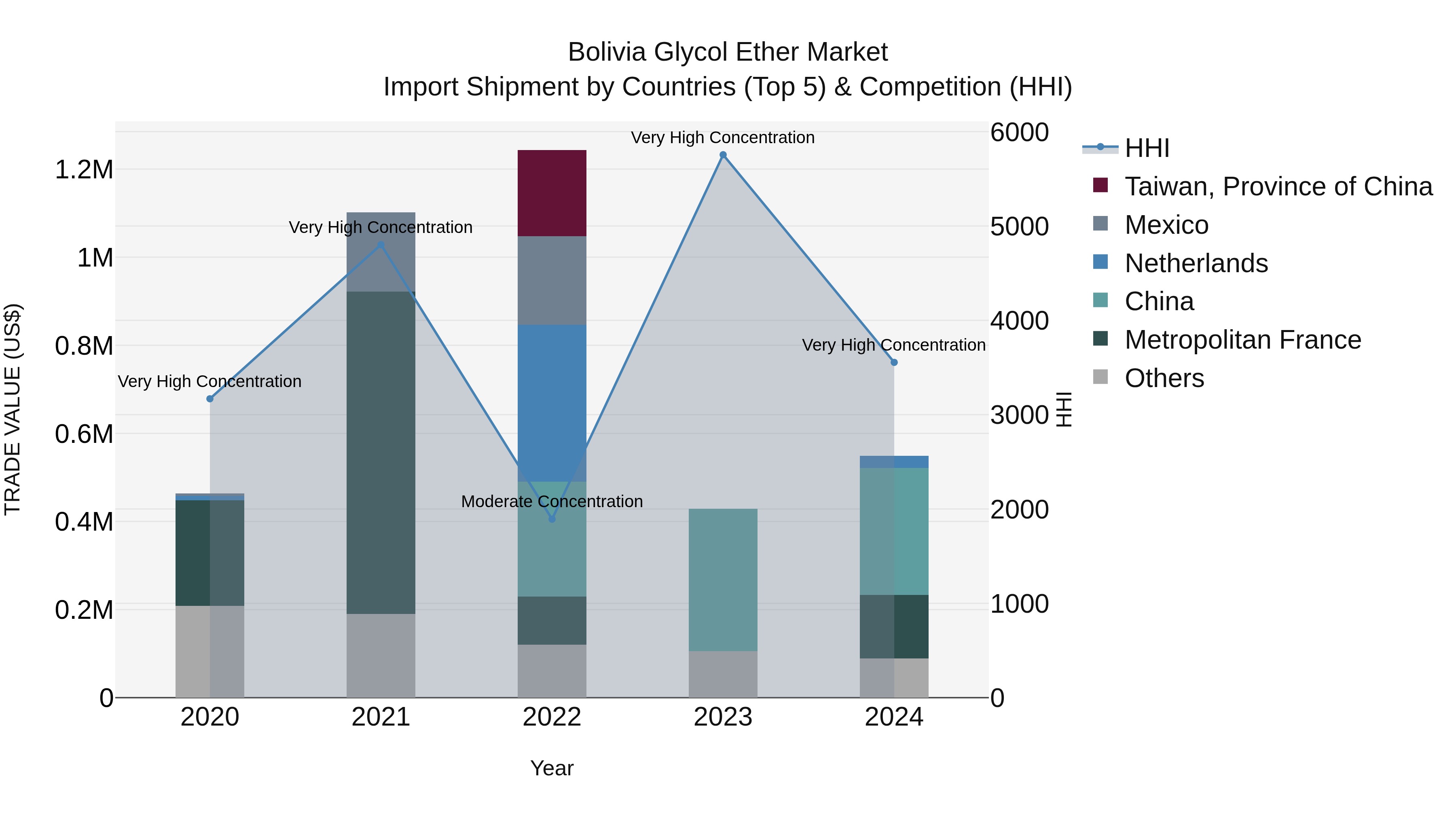 Bolivia Glycol Ether Market Top 5 Importing Countries and Market Competition (HHI) Analysis