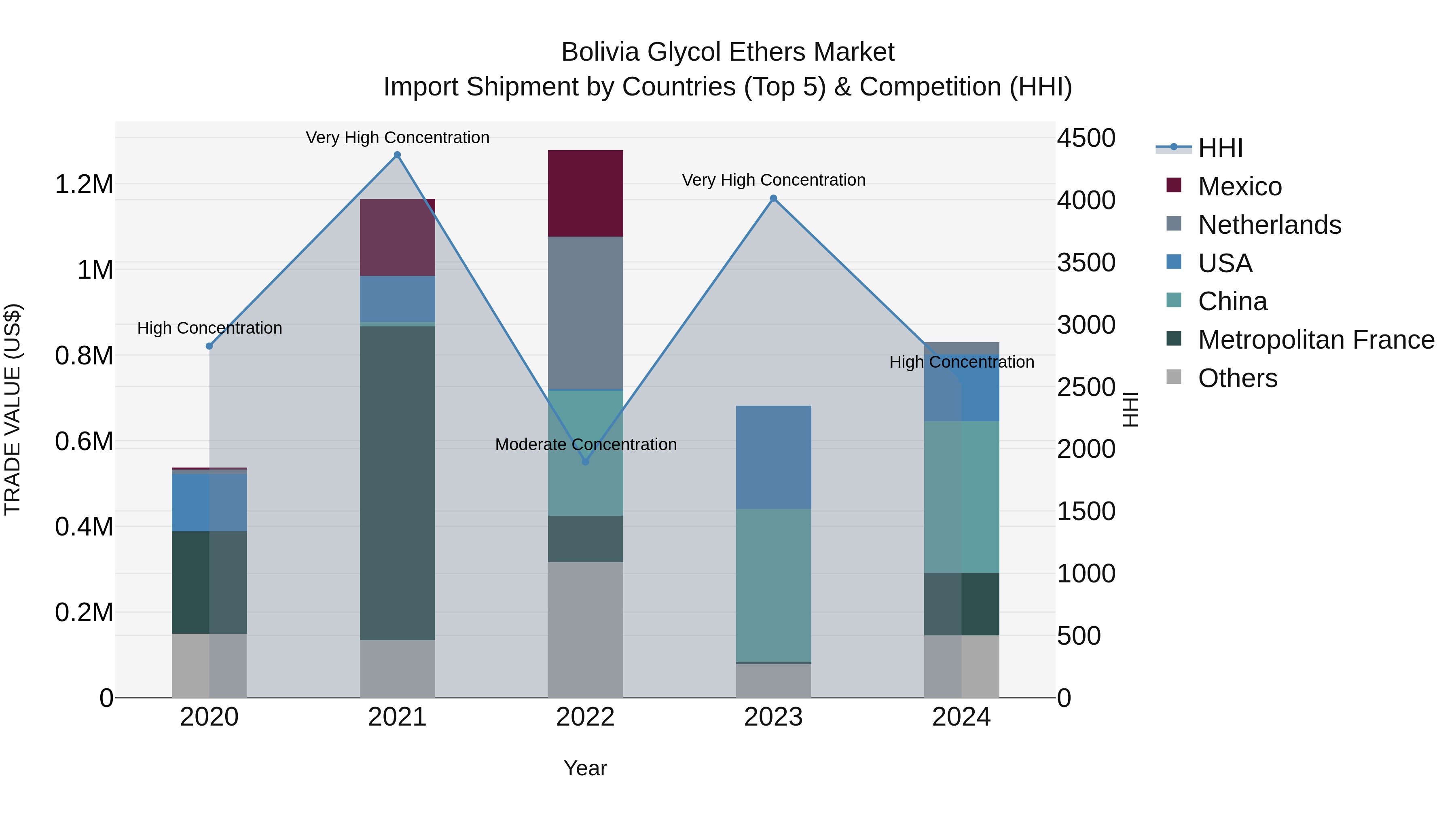 Bolivia Glycol Ethers Market Top 5 Importing Countries and Market Competition (HHI) Analysis
