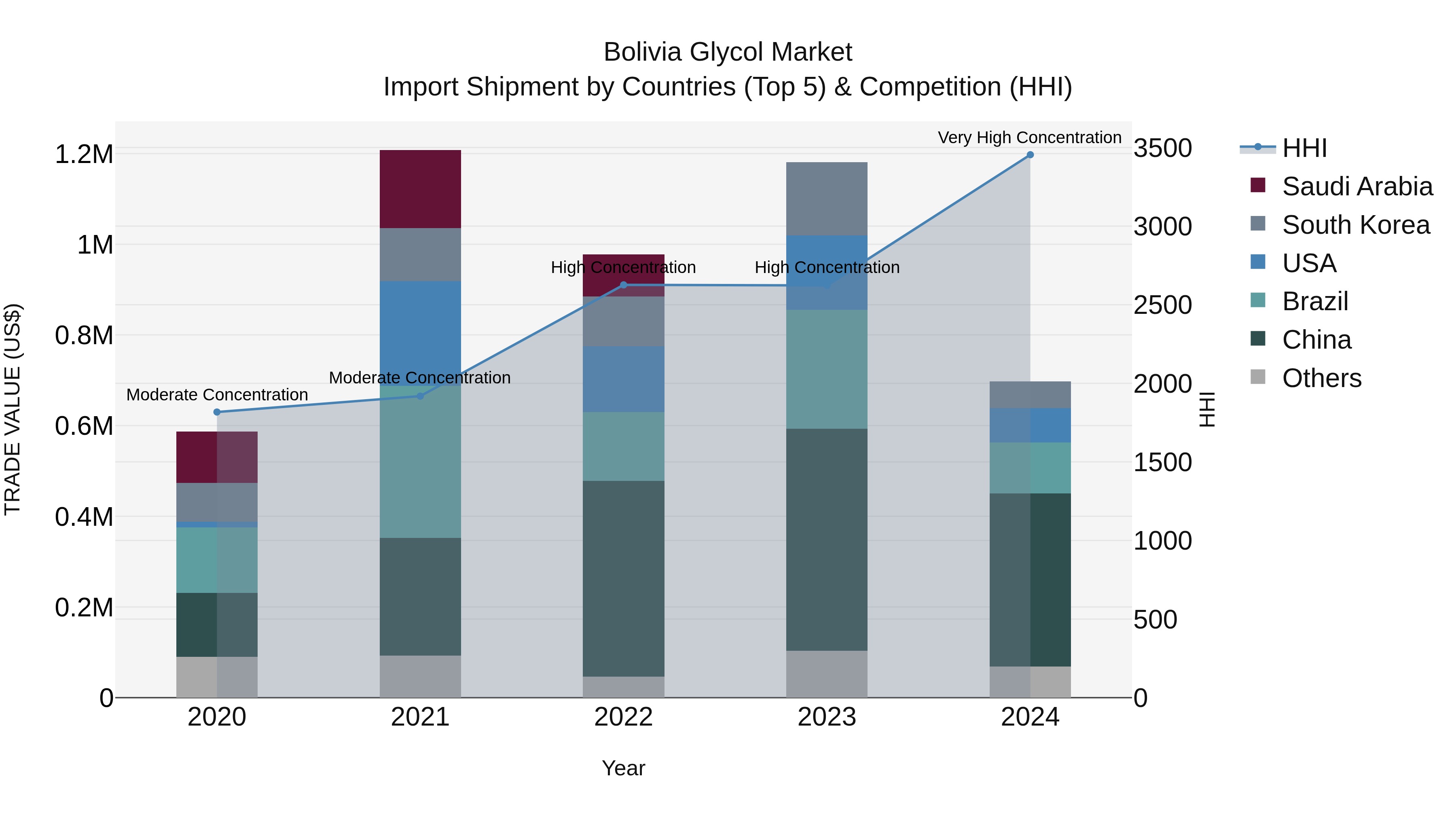 Bolivia Glycol Market Top 5 Importing Countries and Market Competition (HHI) Analysis