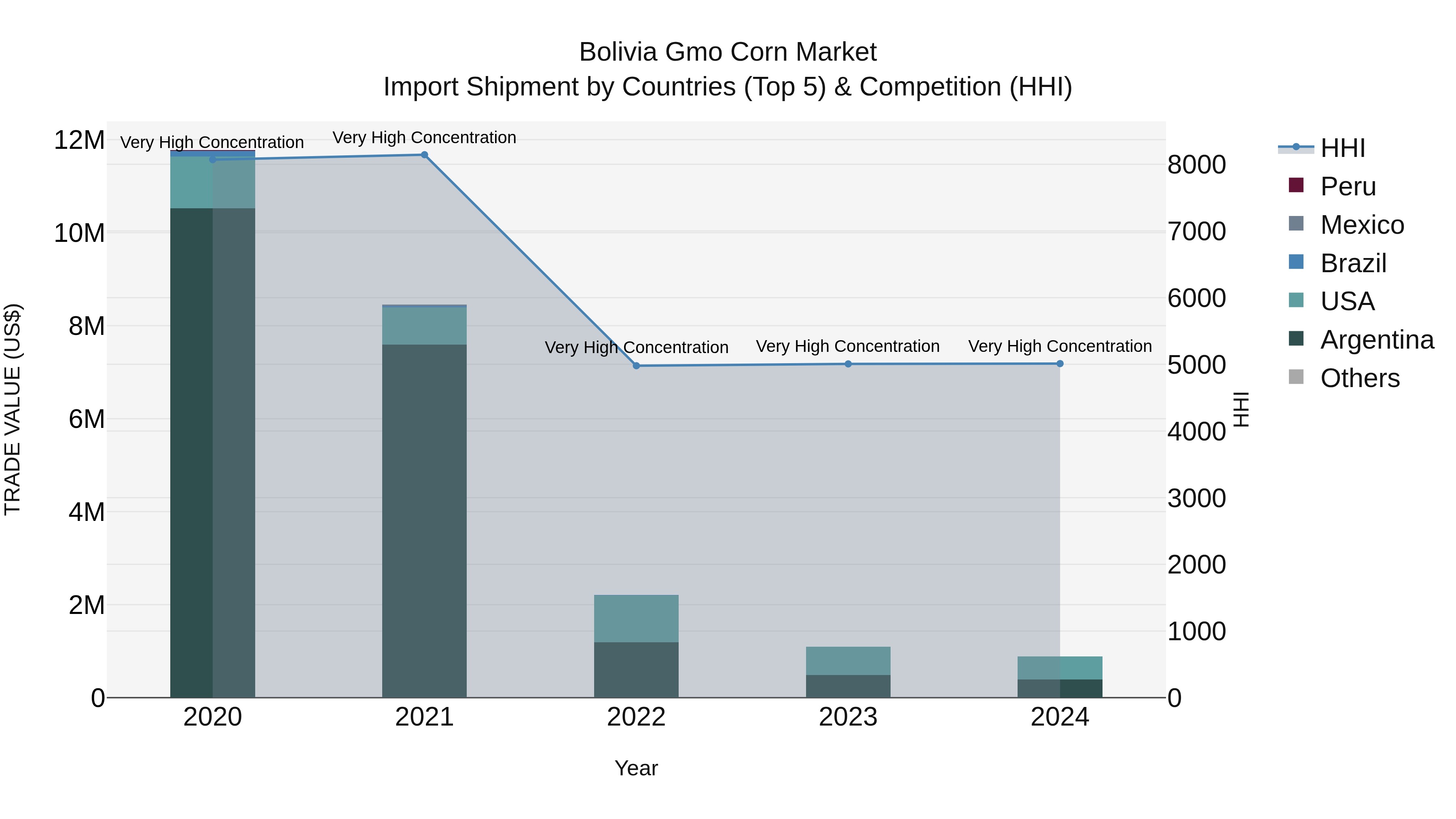 Bolivia Gmo Corn Market Top 5 Importing Countries and Market Competition (HHI) Analysis