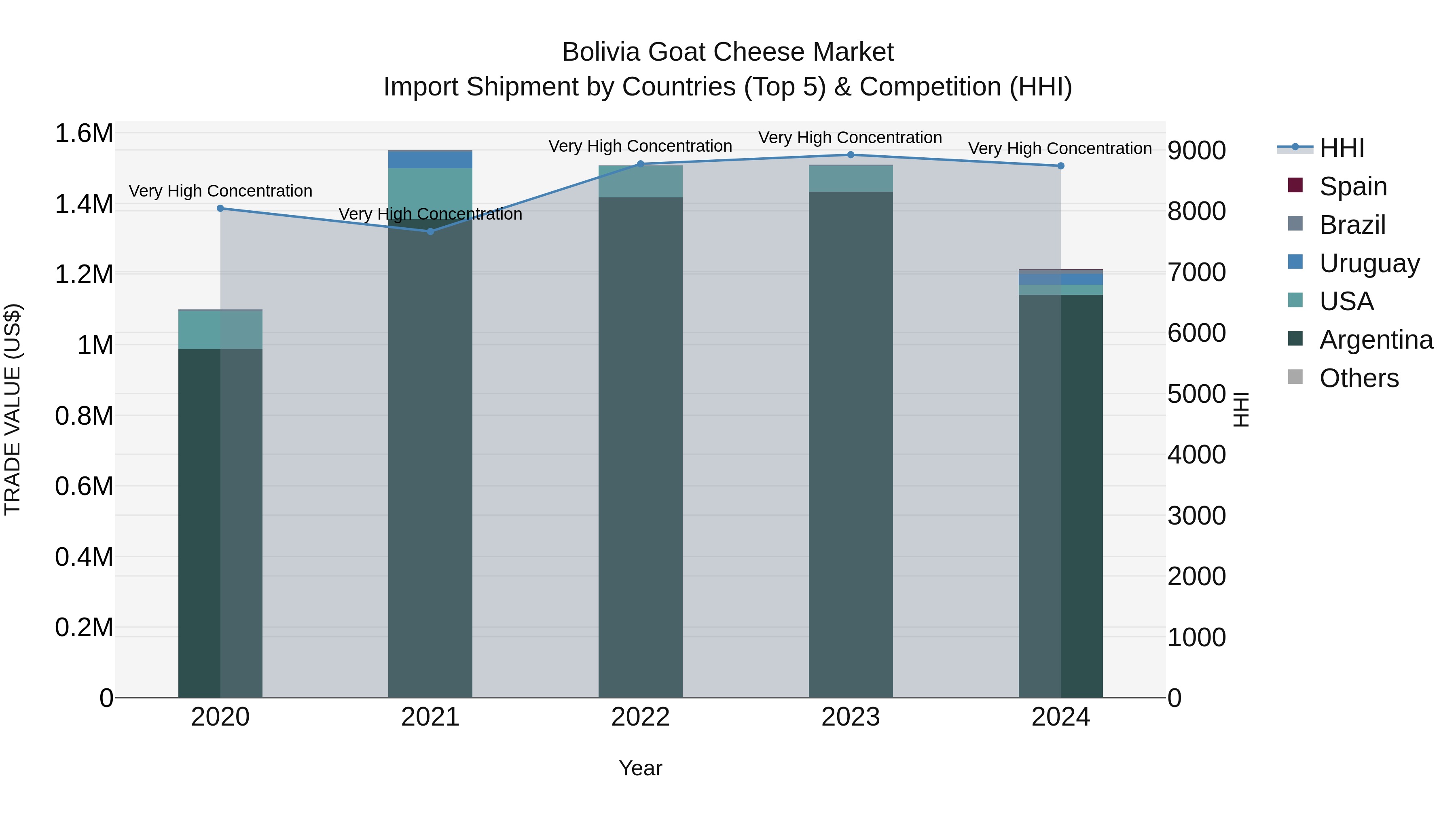 Bolivia Goat Cheese Market Top 5 Importing Countries and Market Competition (HHI) Analysis