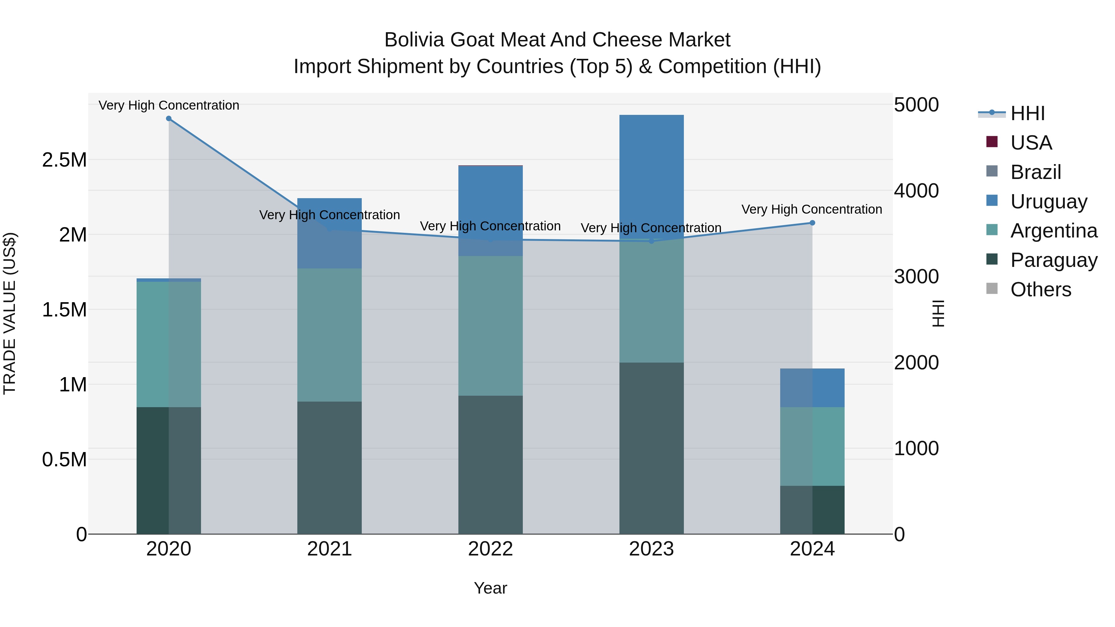 Bolivia Goat Meat And Cheese Market Top 5 Importing Countries and Market Competition (HHI) Analysis