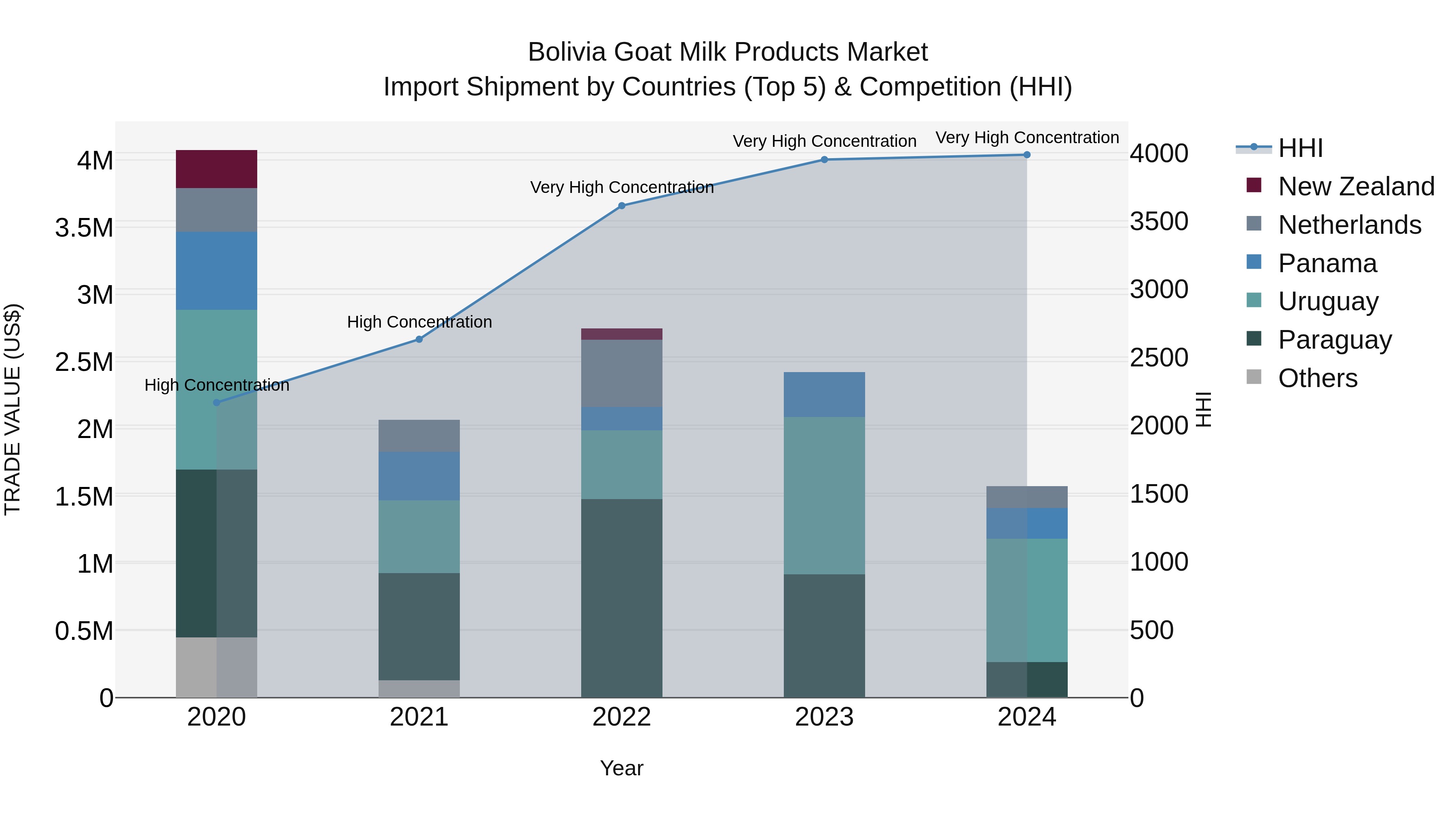 Bolivia Goat Milk Products Market Top 5 Importing Countries and Market Competition (HHI) Analysis